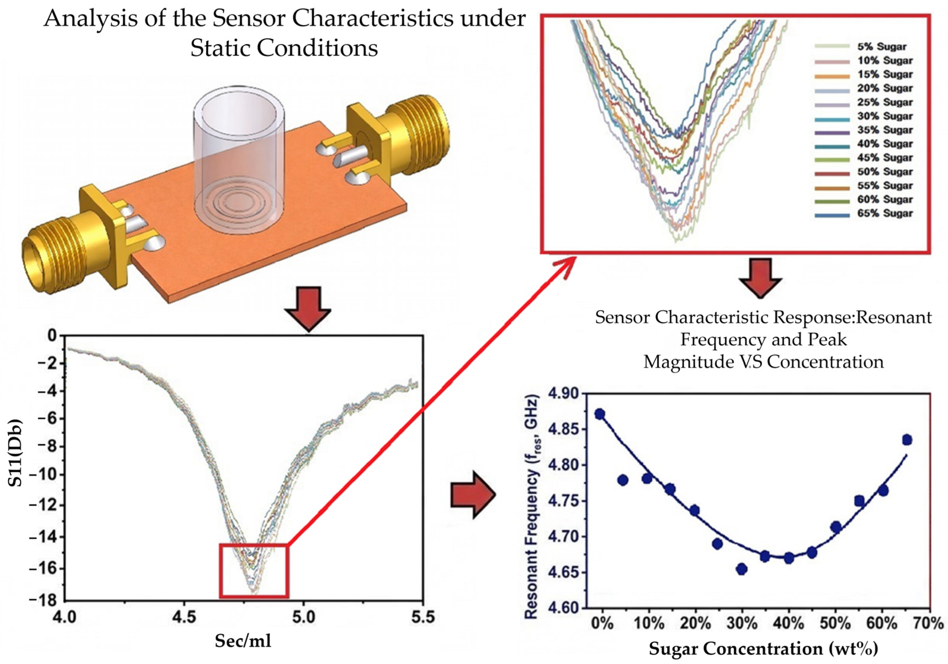 Patch-Type Microwave Resonant Sensor Based on a Complementary Split ...
