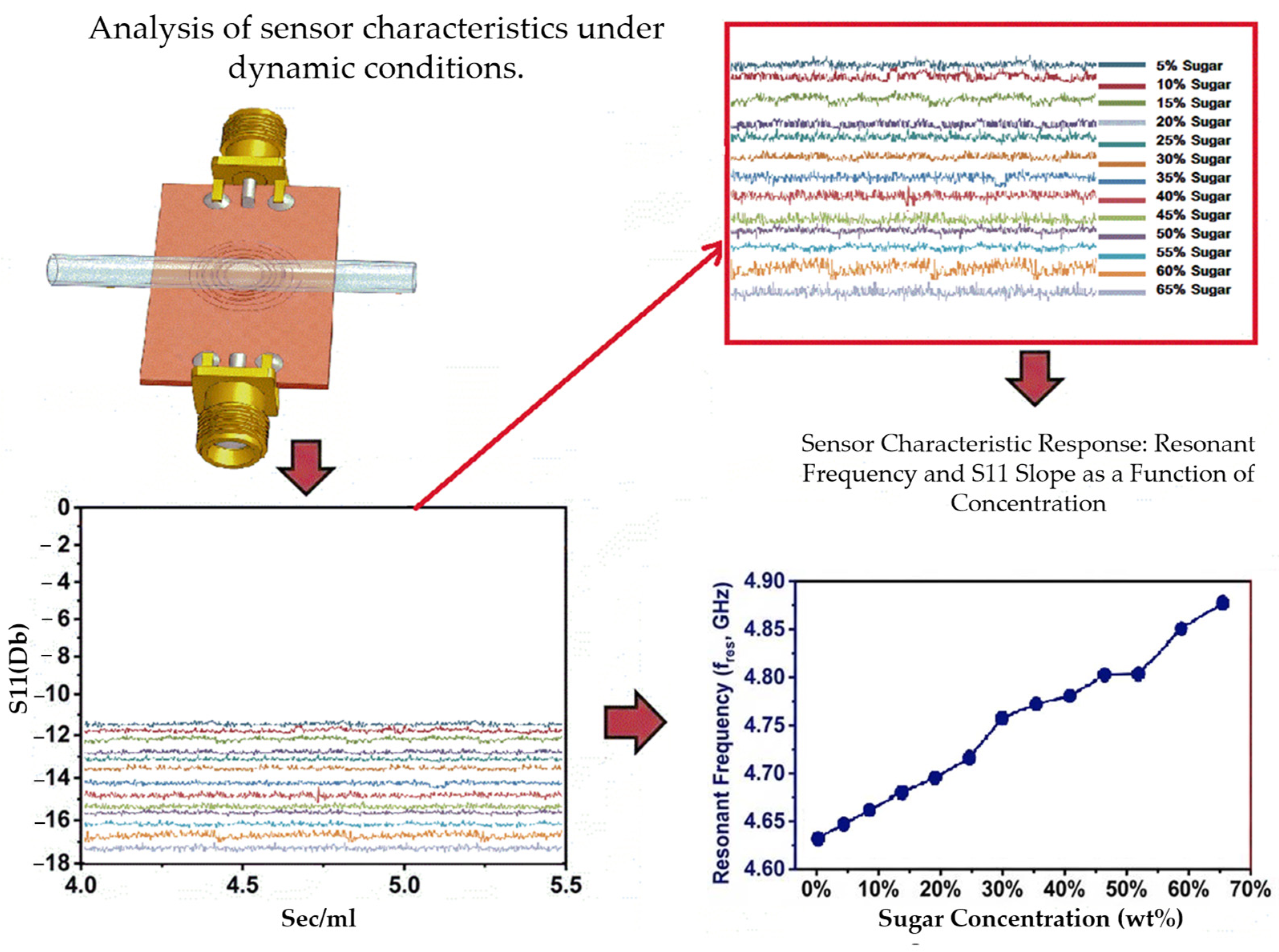 Patch-Type Microwave Resonant Sensor Based on a Complementary Split ...