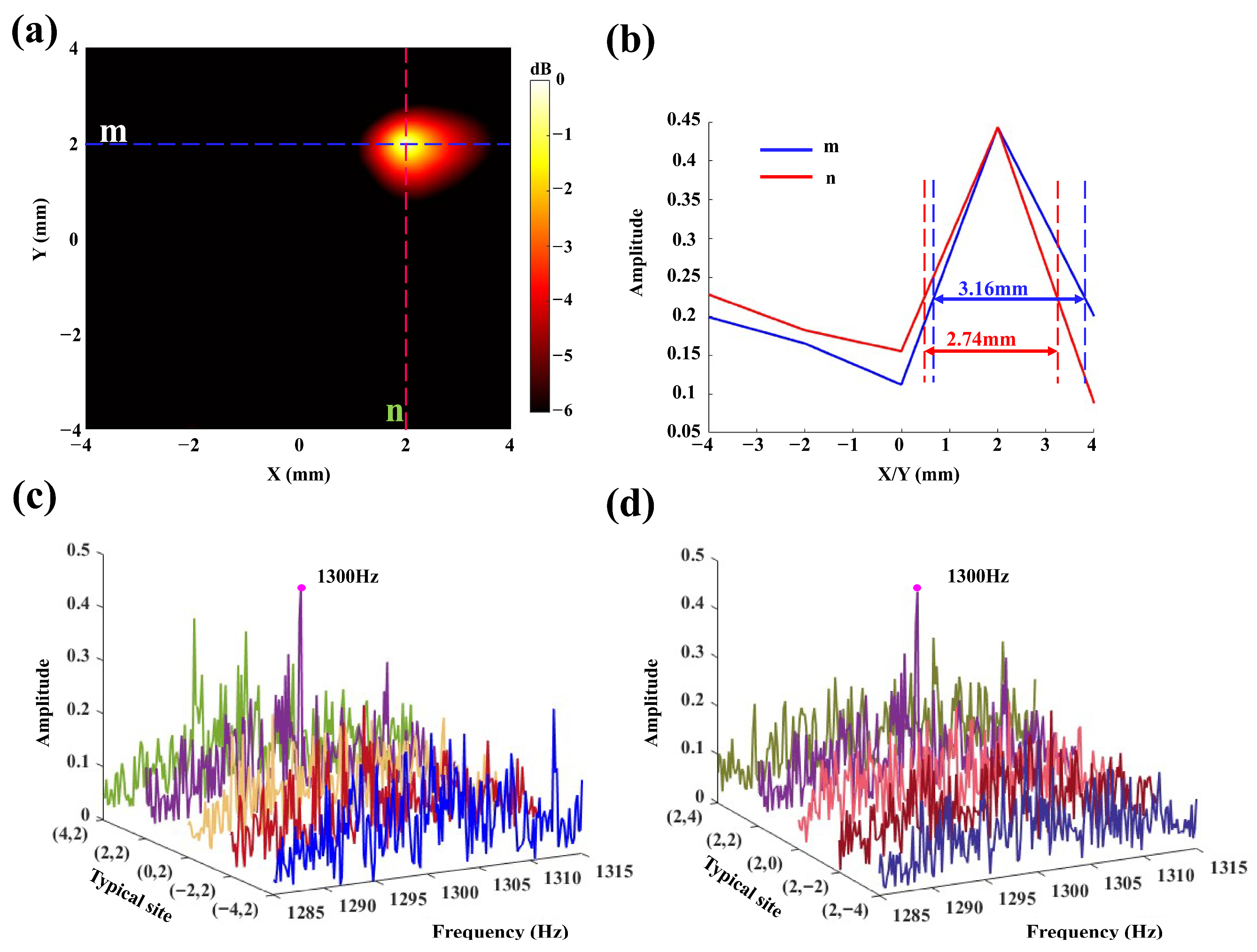 A Precise Focusing Simulation Platform for Transcranial Acoustoelectric ...