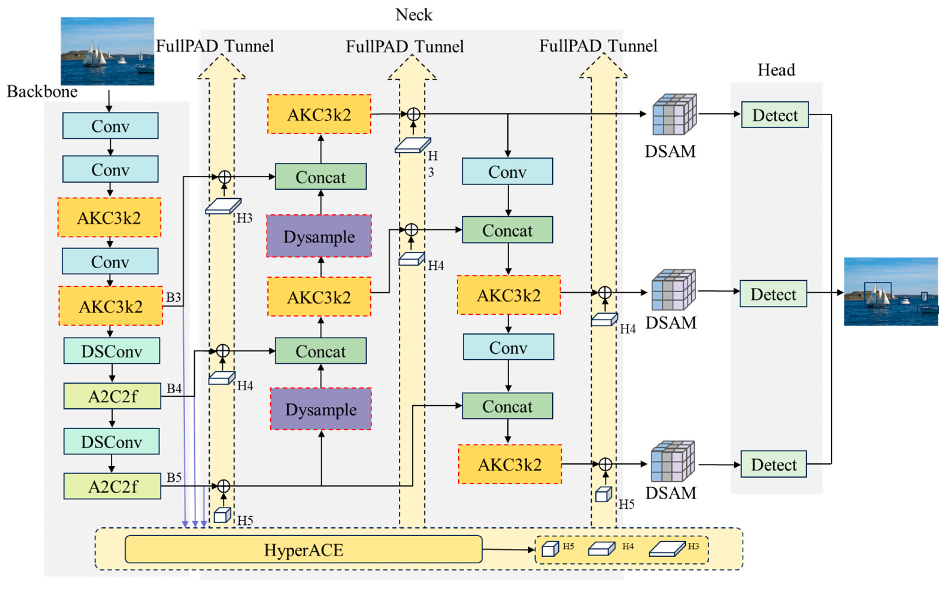 Multi-Type Ship Detection in Complex Marine Backgrounds Using an ...