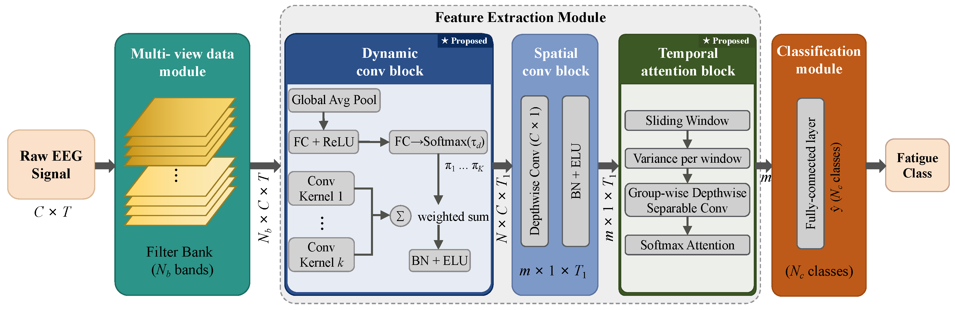 SE-Driven Dynamic Convolution for Adaptive EEG-Based Driver Fatigue ...