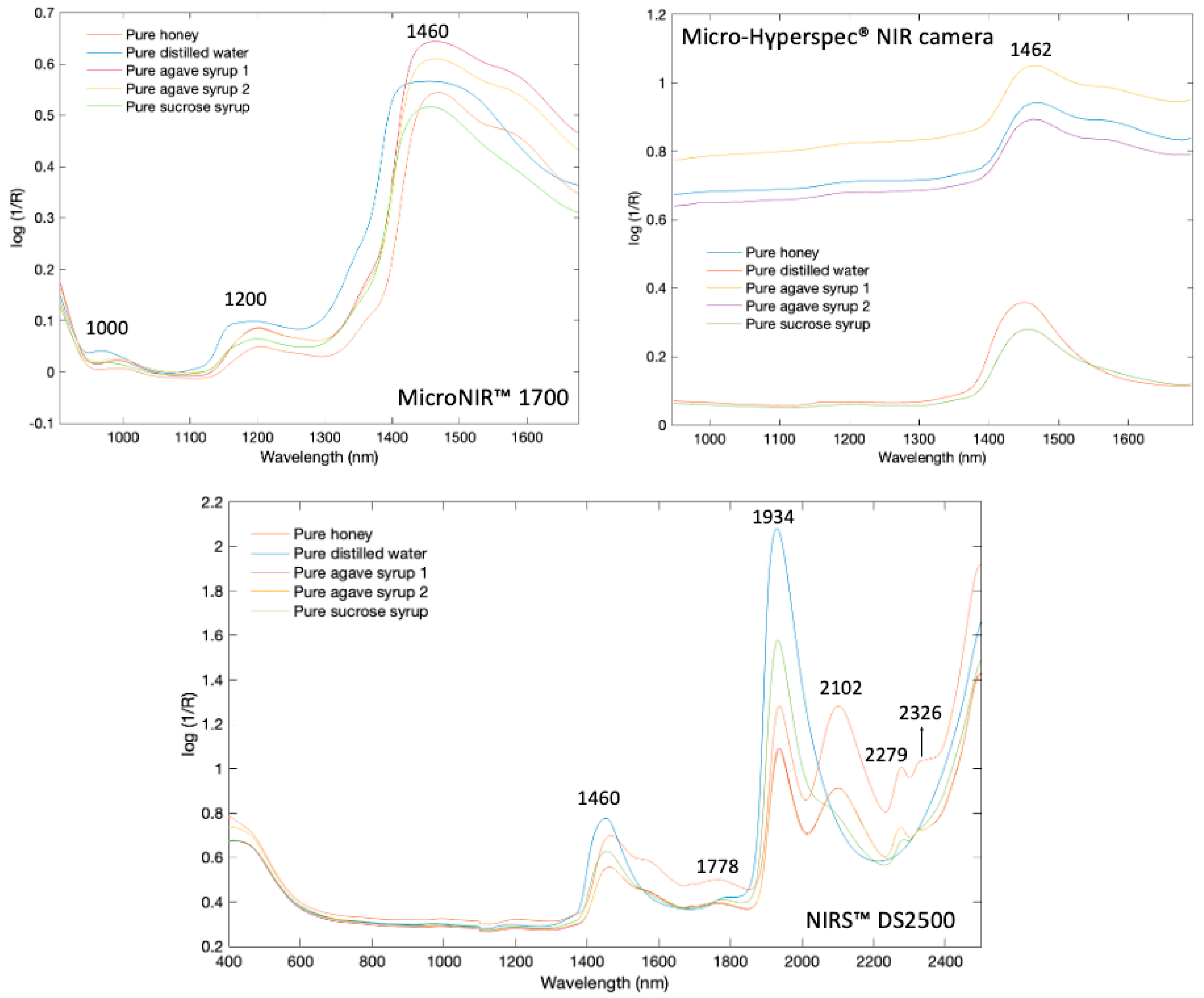 Comparative Evaluation of Portable and Benchtop NIR Spectroscopy and ...