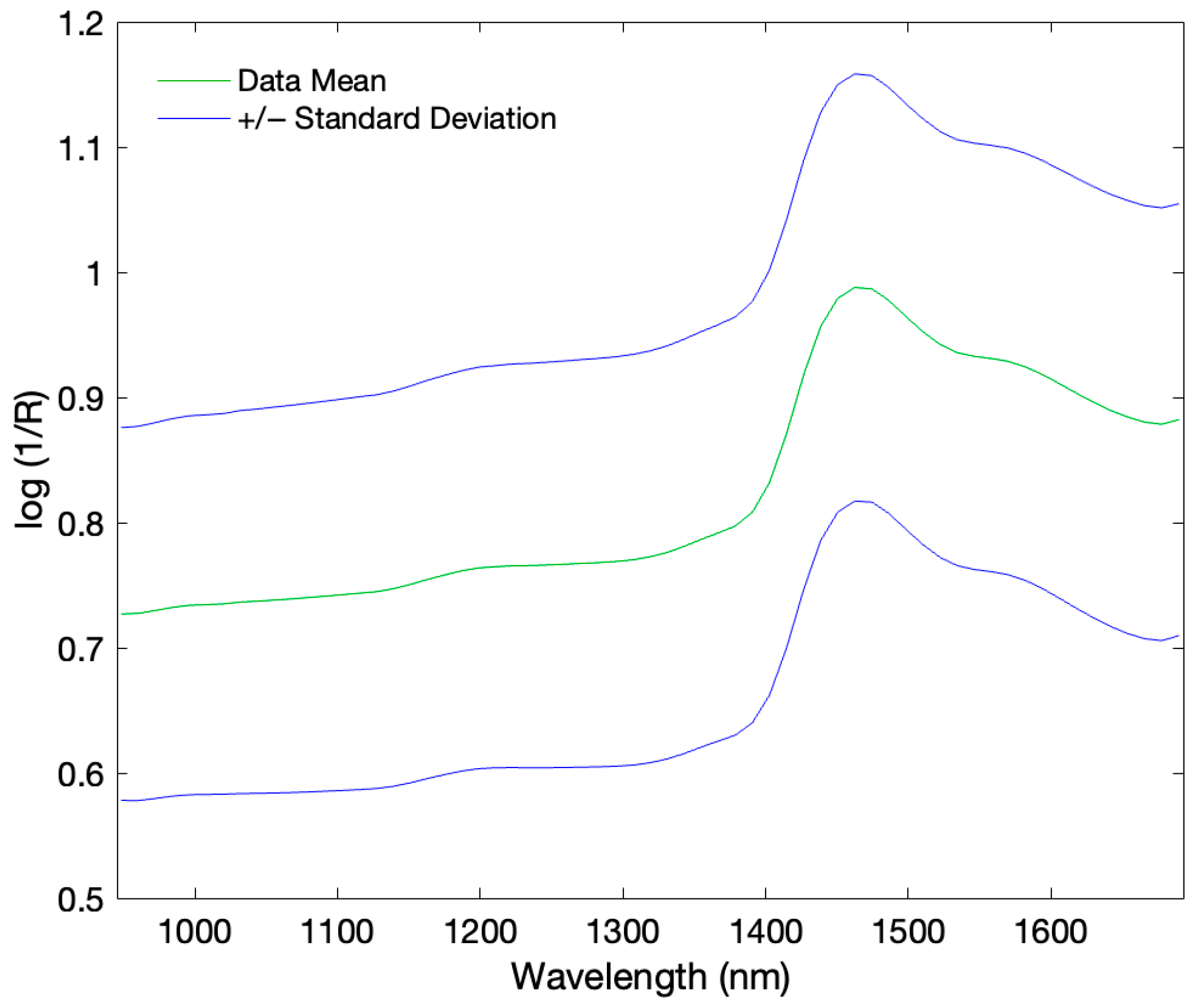 Comparative Evaluation of Portable and Benchtop NIR Spectroscopy and ...