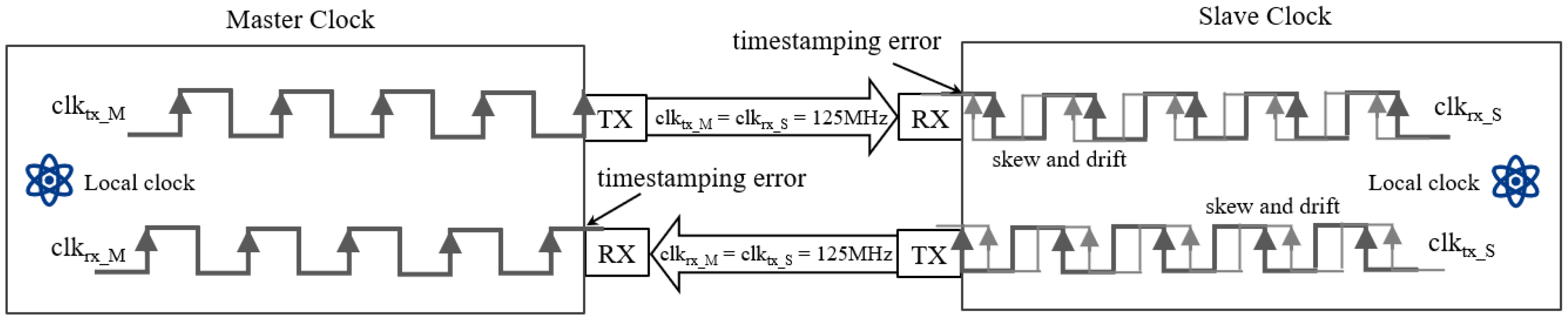 Precise Time Synchronization in Packet Networks Using Deep Learning for ...