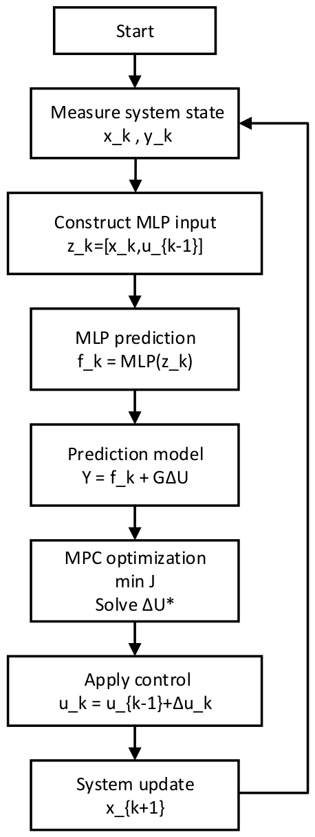 An Intelligent Model Predictive Control Framework for Low-Frequency ...