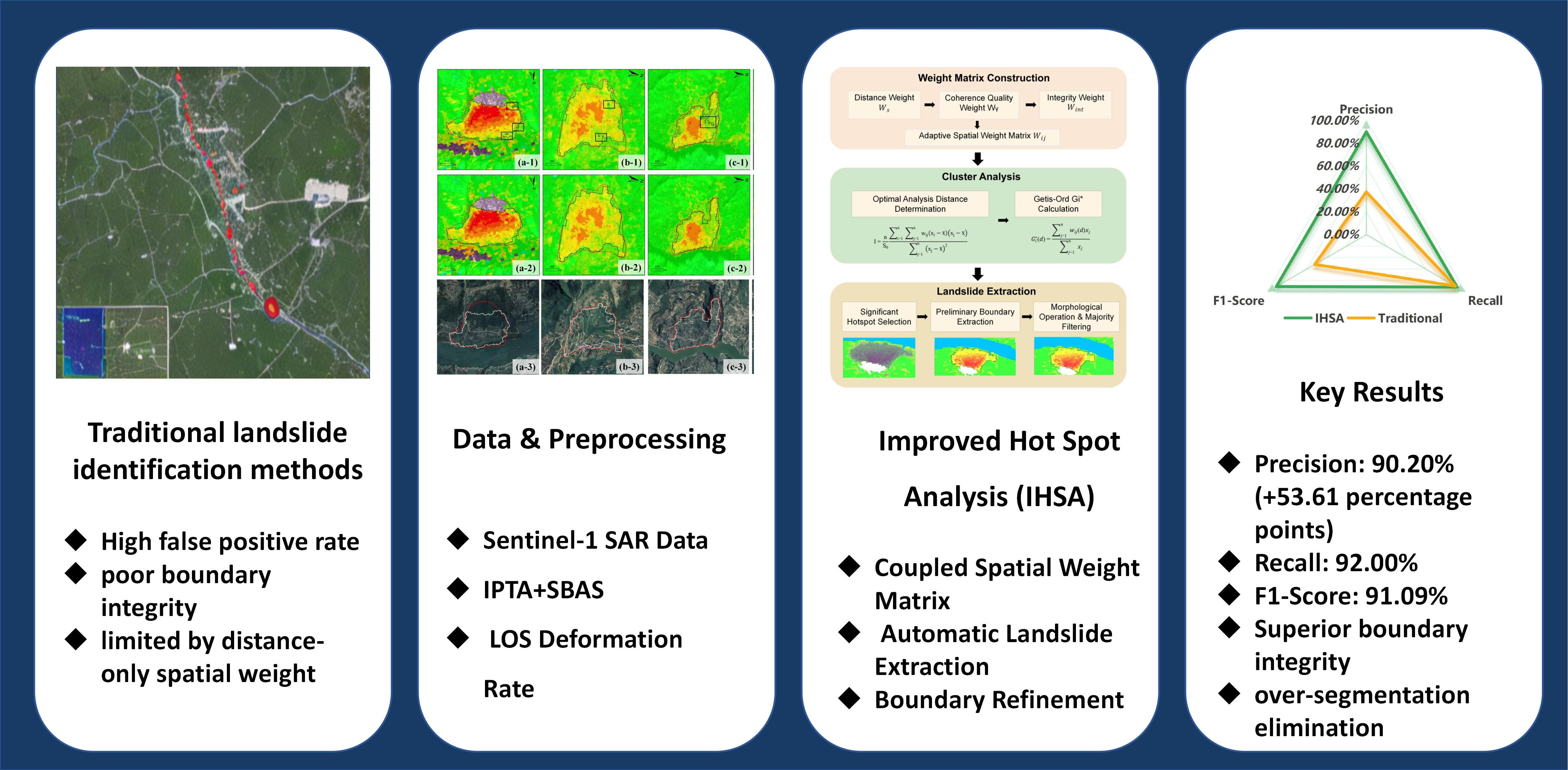 Automated Landslide Identification from Time-Series InSAR Using ...