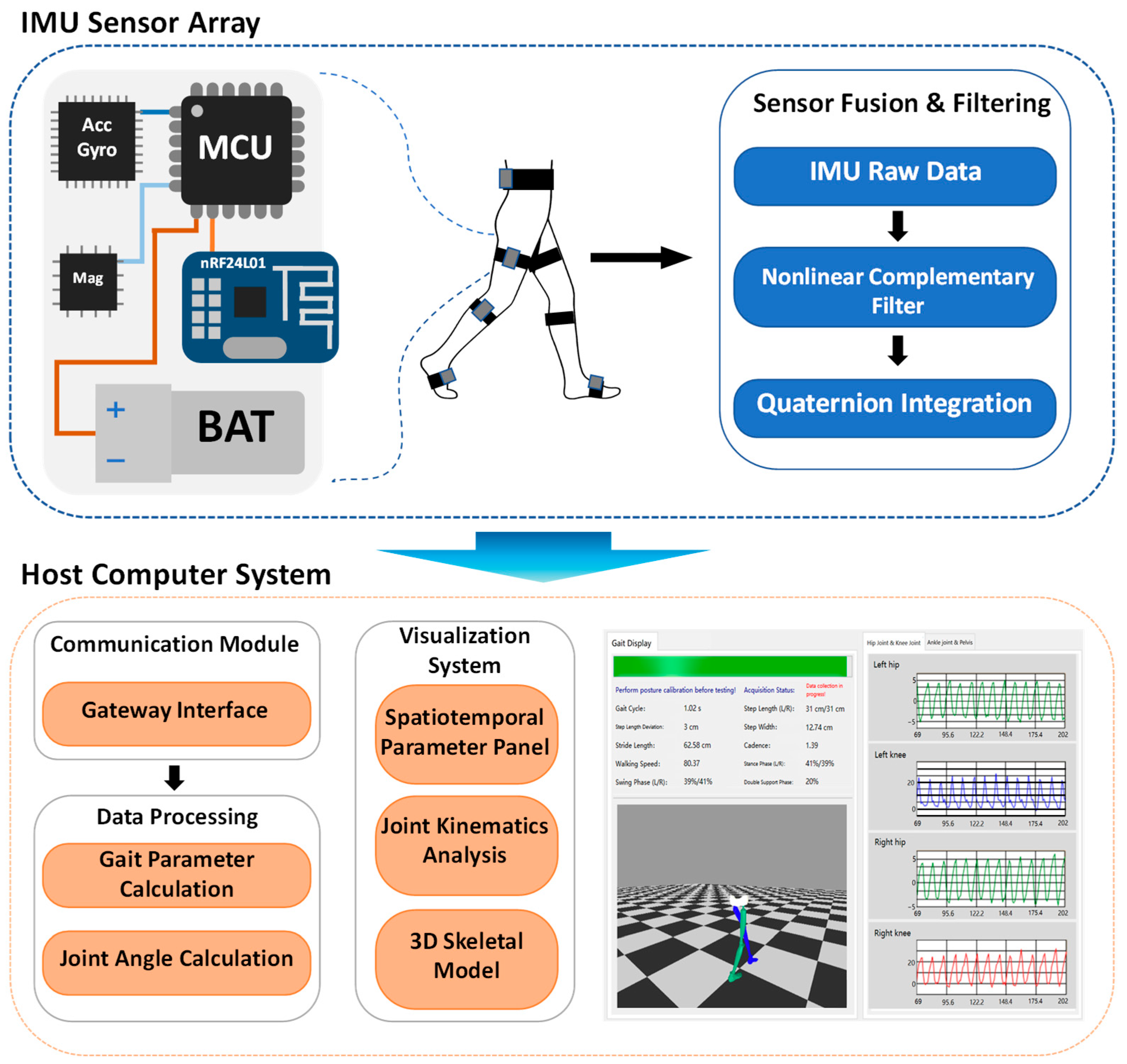 Real-Time Gait Analysis of the Pelvis and Lower Limbs Using a Seven ...