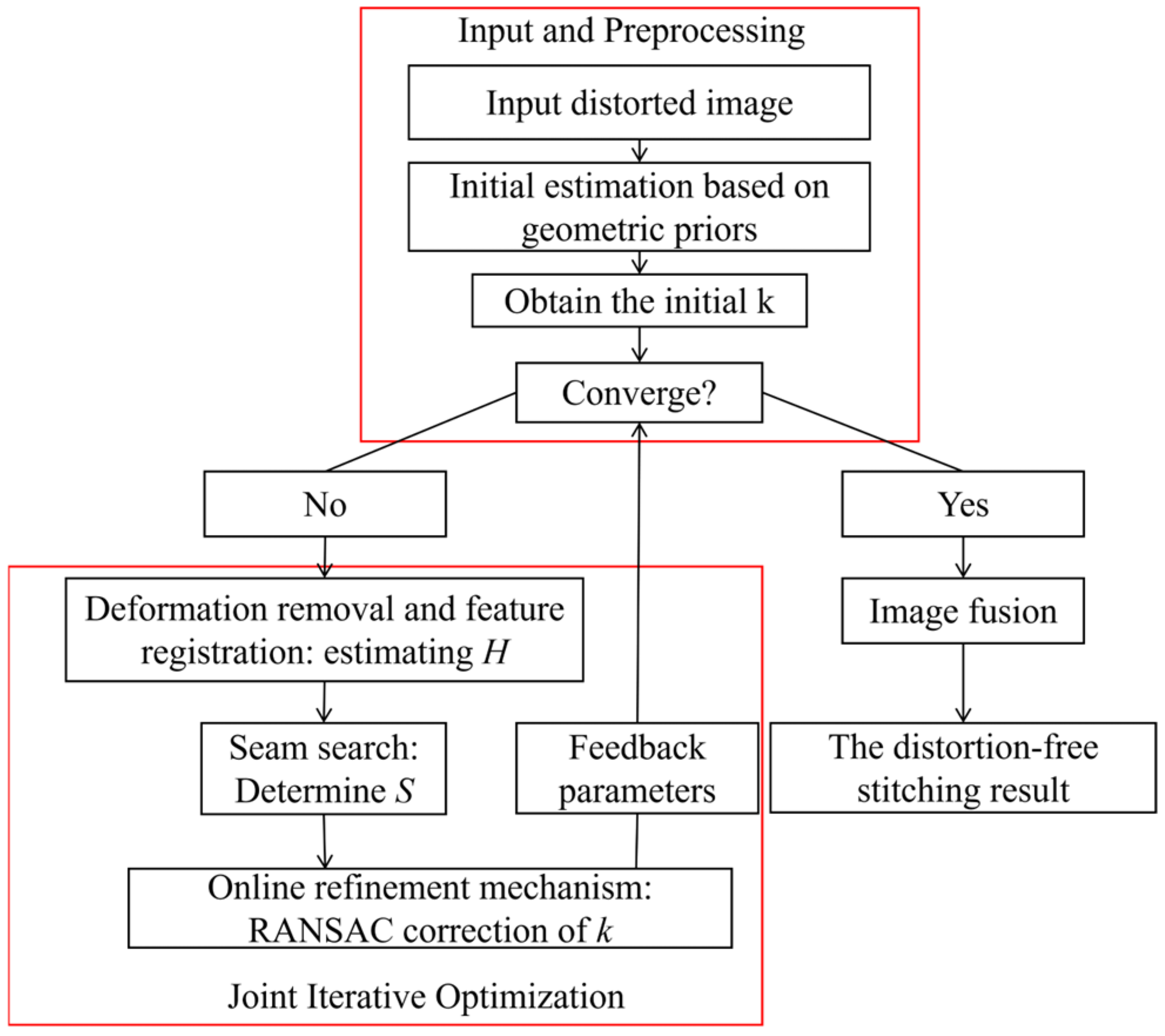 Stitching Algorithm An Unsupervised Image Stitching Framework via Joint Iterative ...
