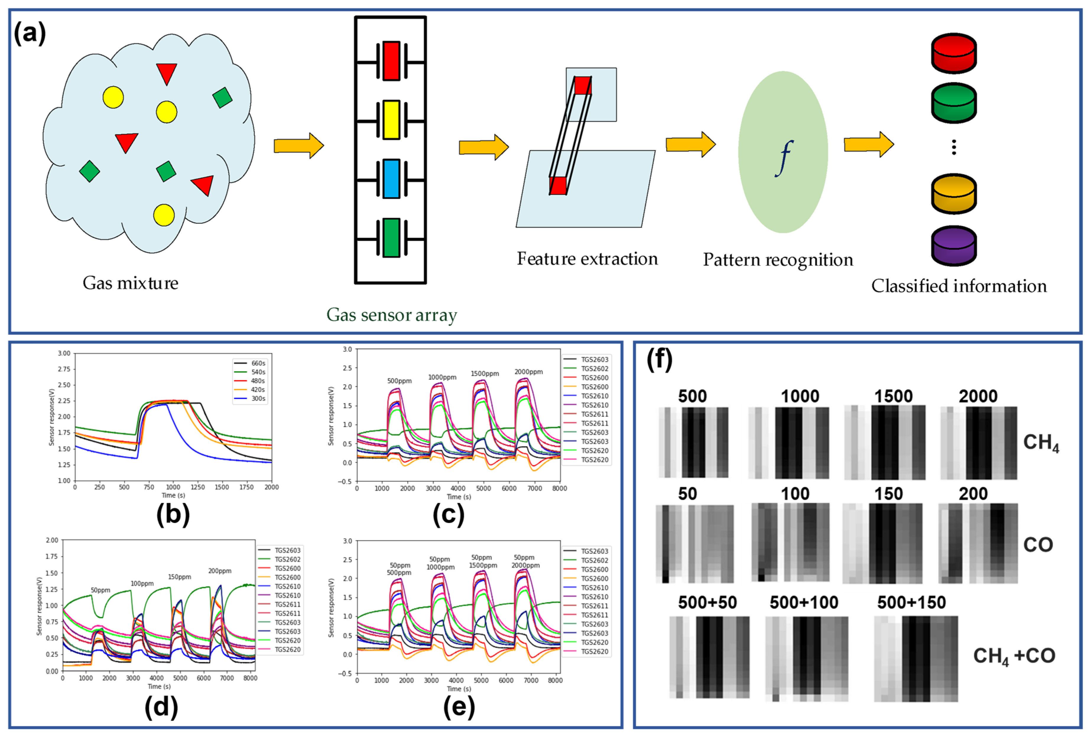 AI Methods in Sensor Calibration