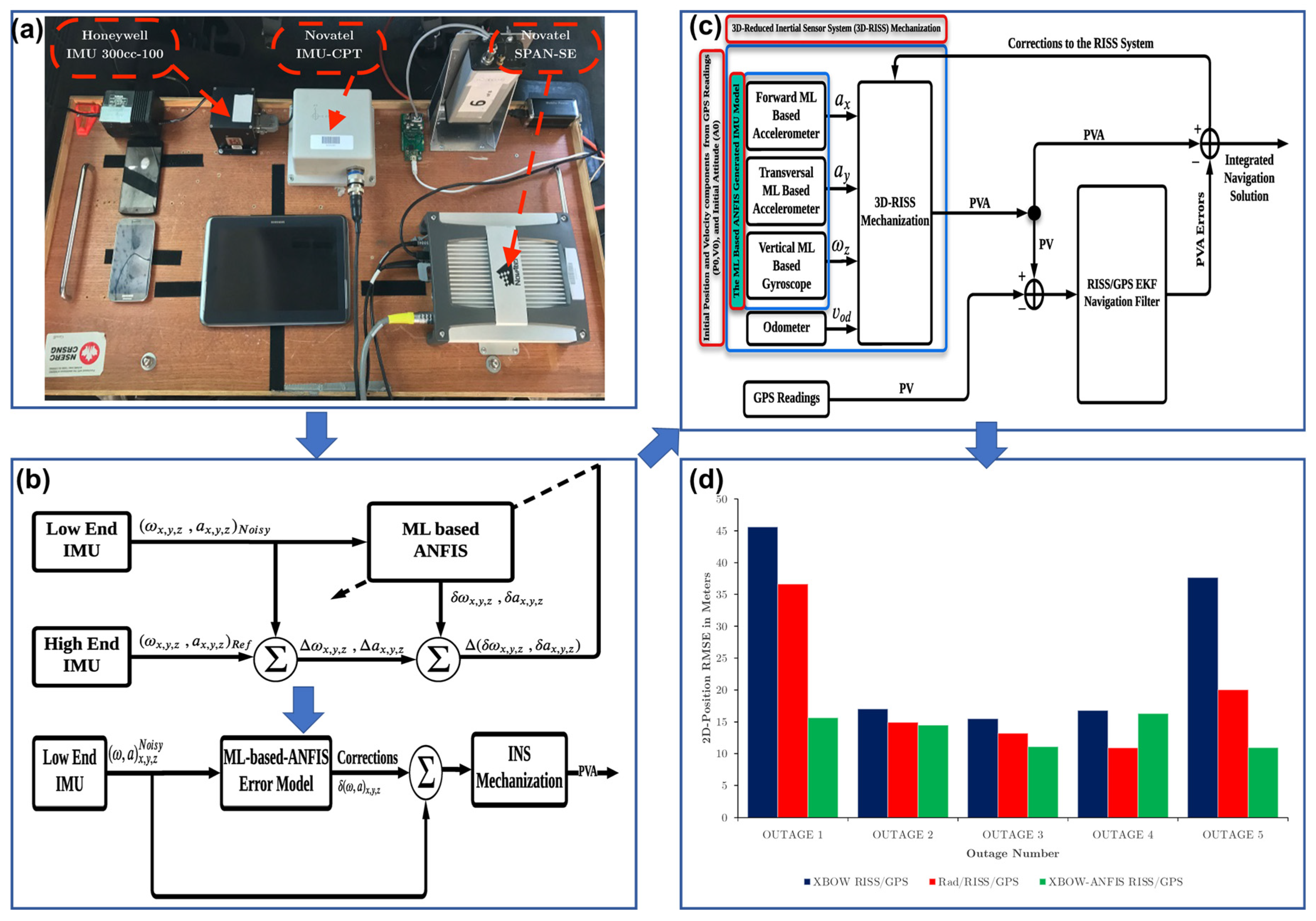 AI Methods in Sensor Calibration