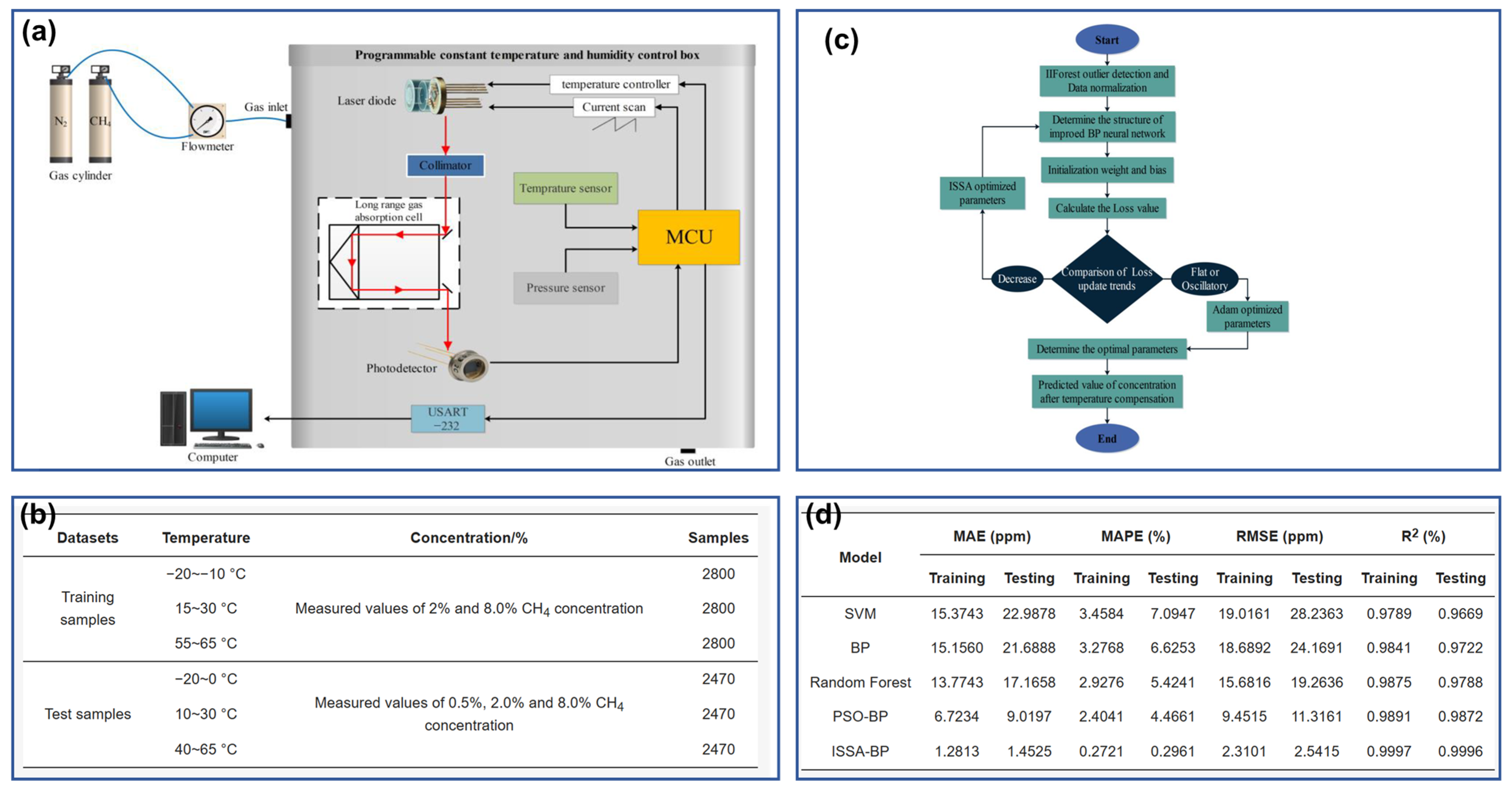 AI Methods in Sensor Calibration