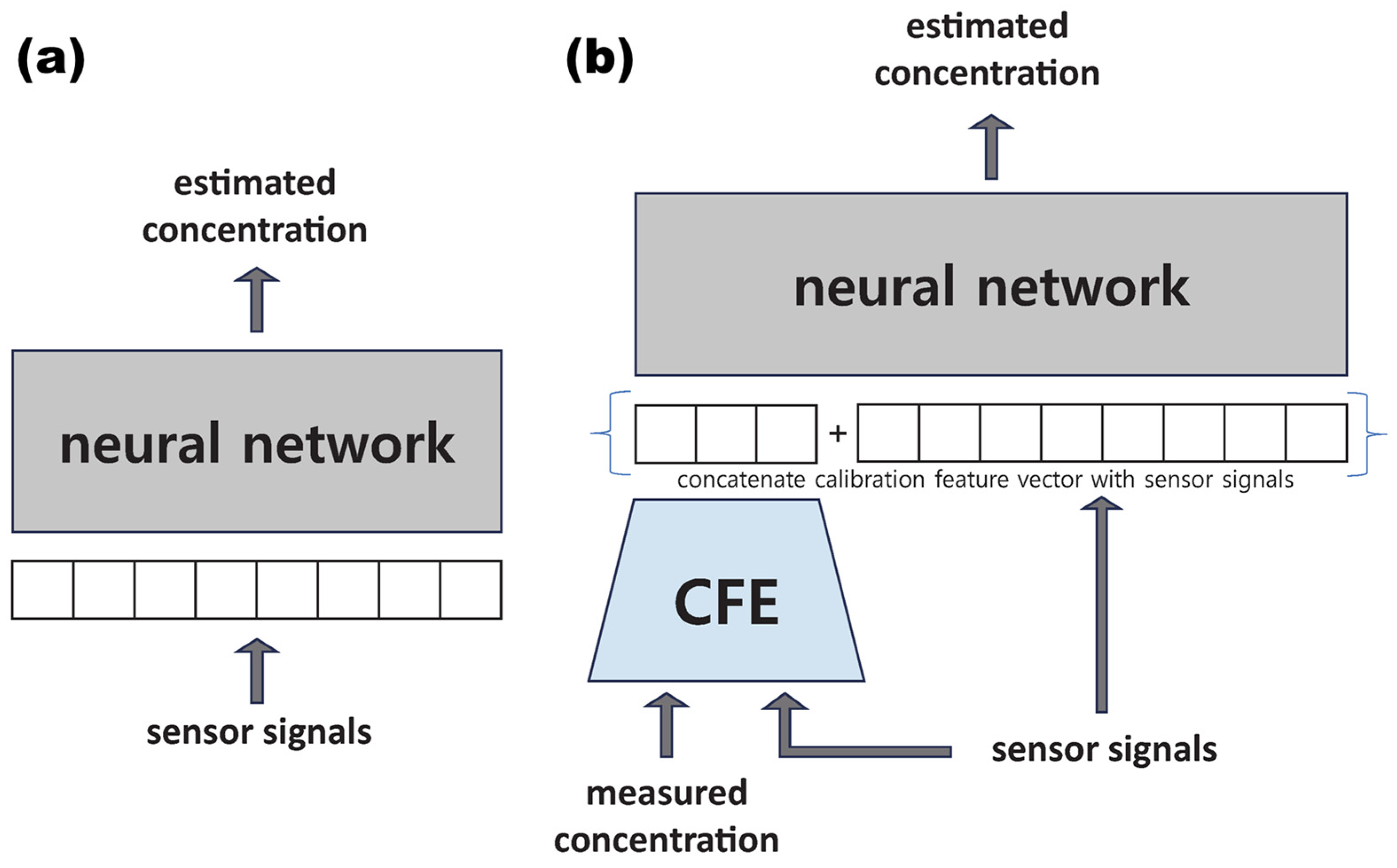 AI Methods in Sensor Calibration