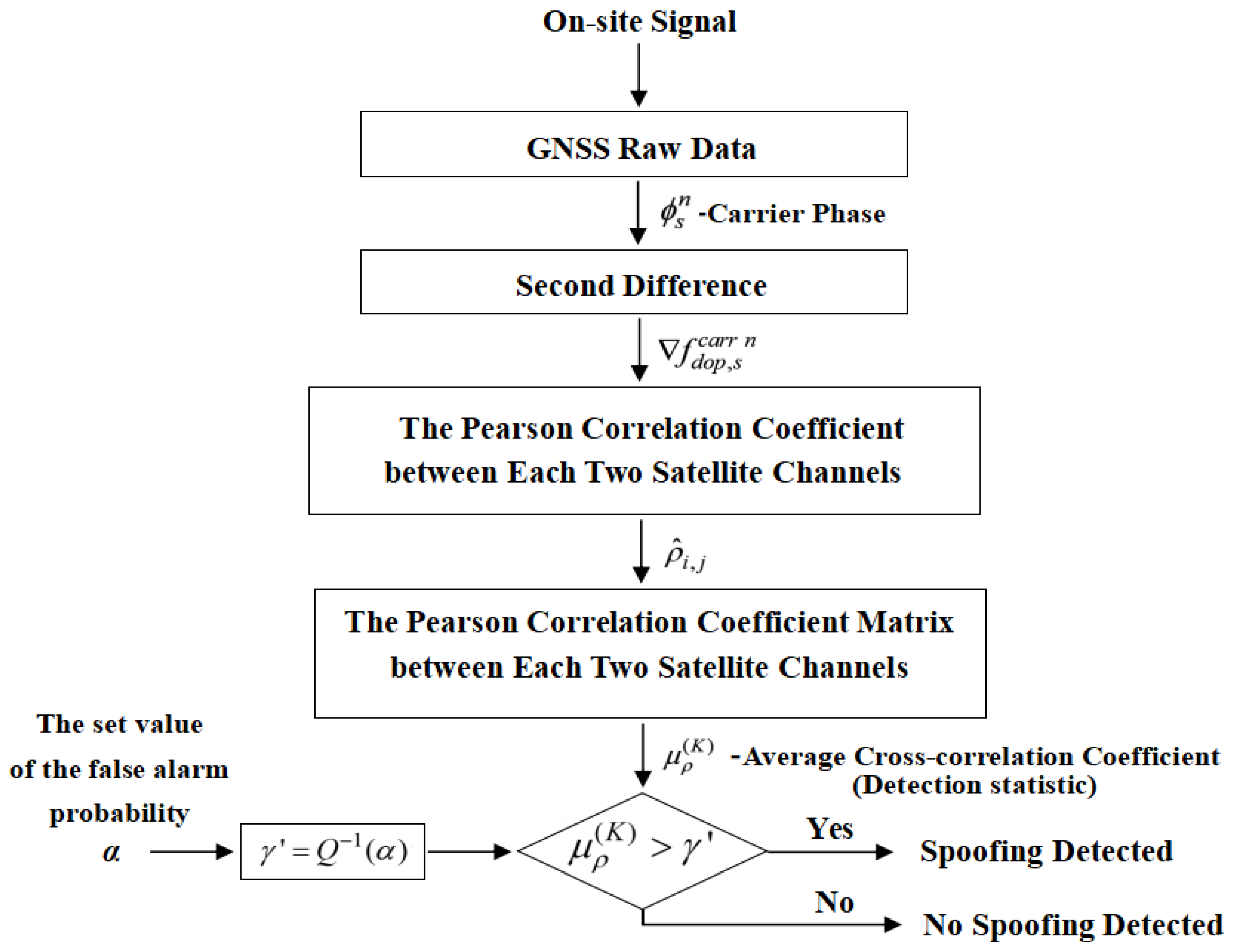 Time Pearson Issue Time Synchronization Attack Detection Method Based on Carrier Doppler ...