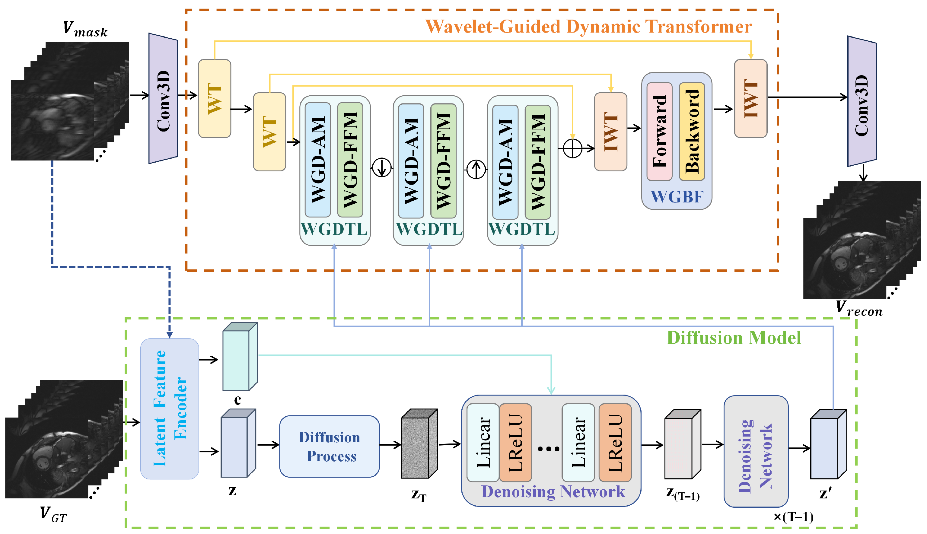 Dynamic Transformer Based on Wavelet and Diffusion Prior Guidance for ...