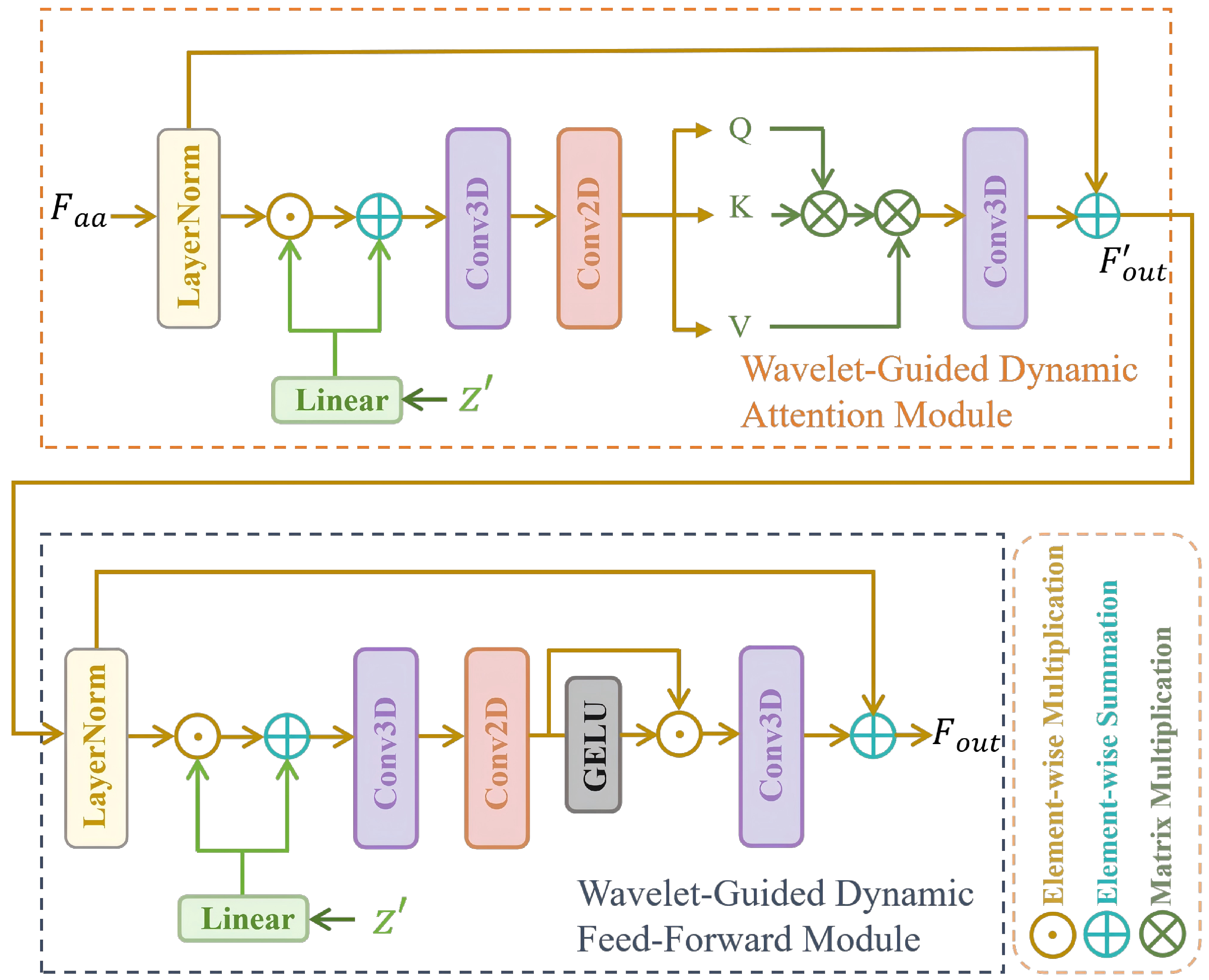 Dynamic Transformer Based on Wavelet and Diffusion Prior Guidance for ...