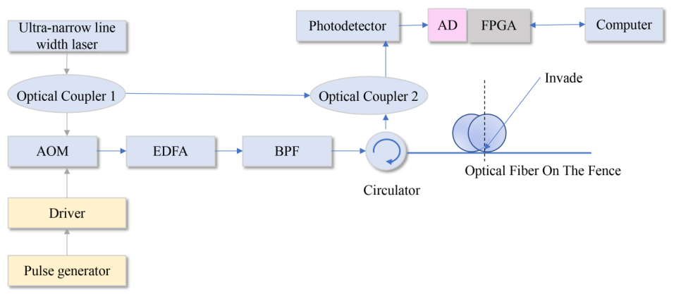 FPN-Based Faster R-CNN for Fiber Distributed Acoustic Sensing Intrusion ...