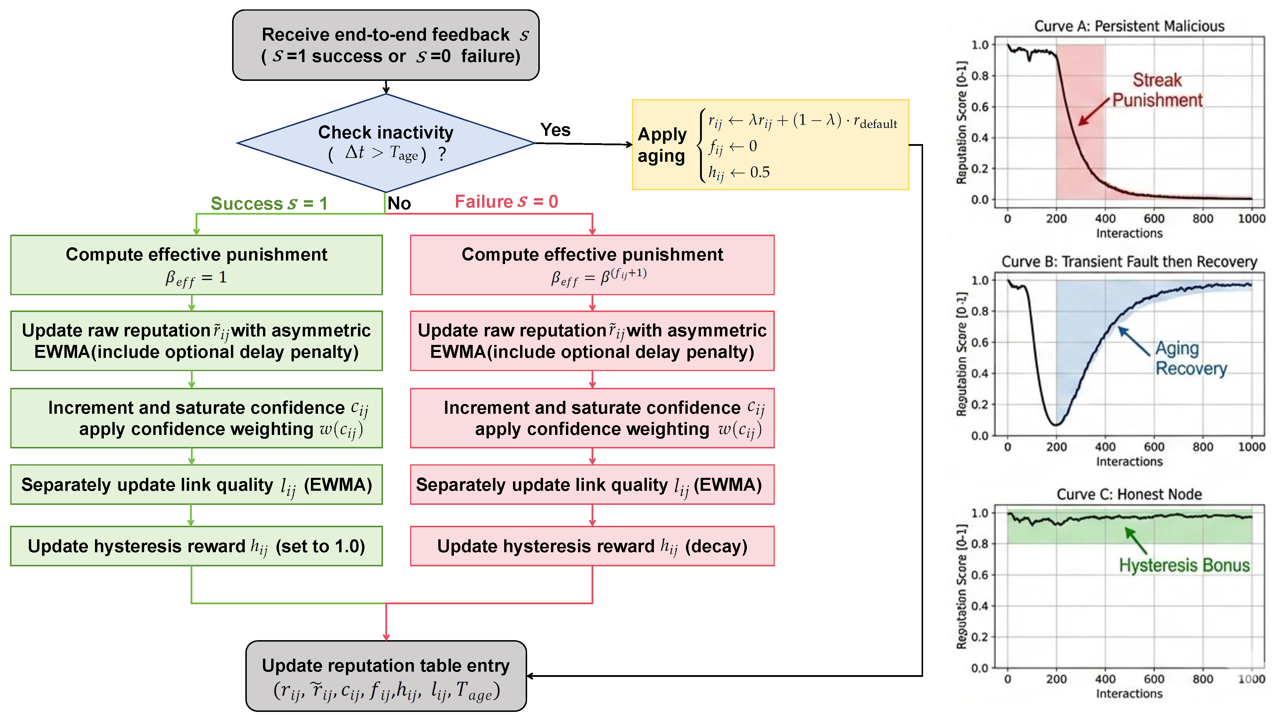 Interactive Communication Sensitive Message Towards Secure Embodied Communication Management in AI Era: Reputation ...