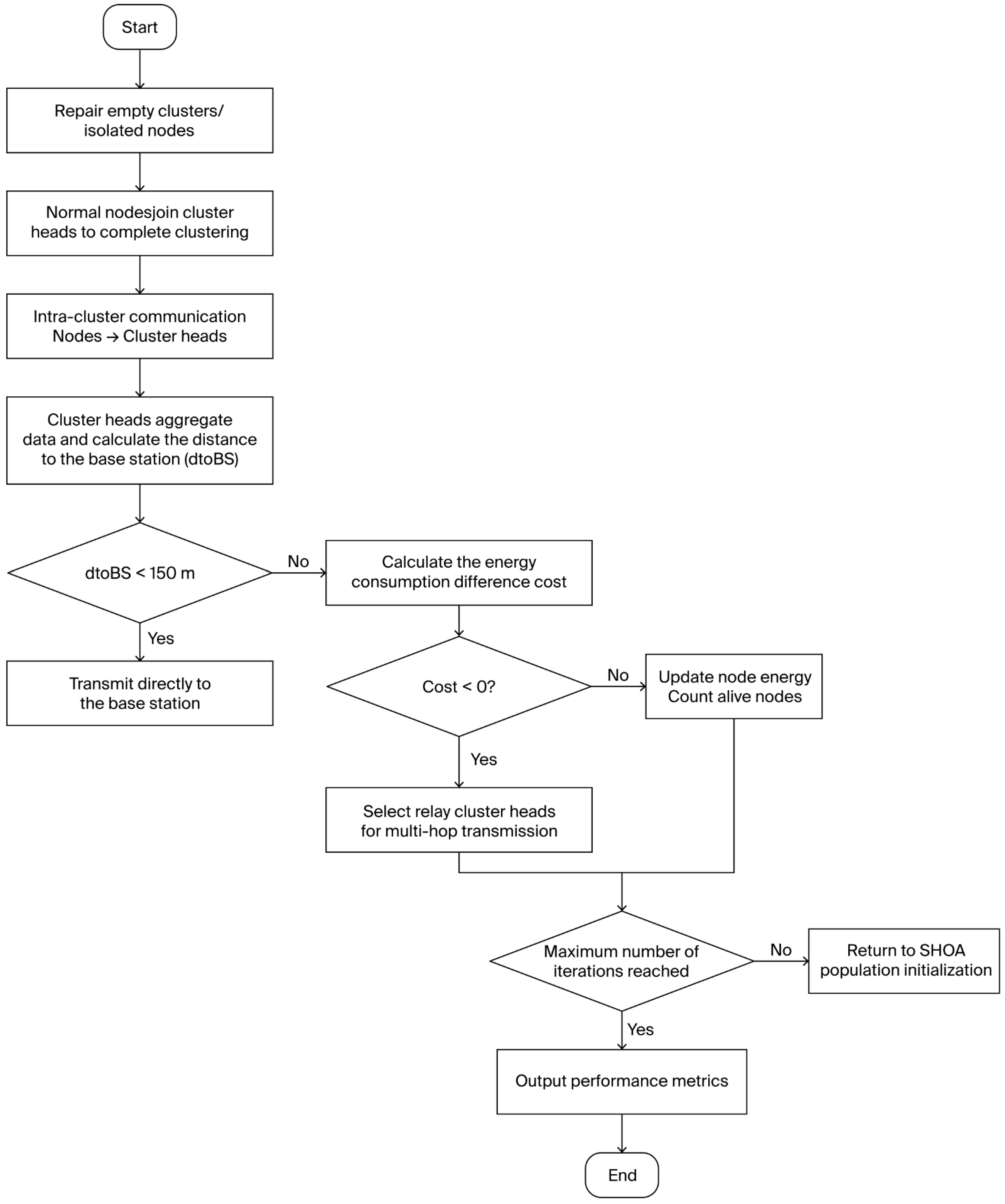 An Optimized Clustering Routing Algorithm for Wireless Sensor Networks ...