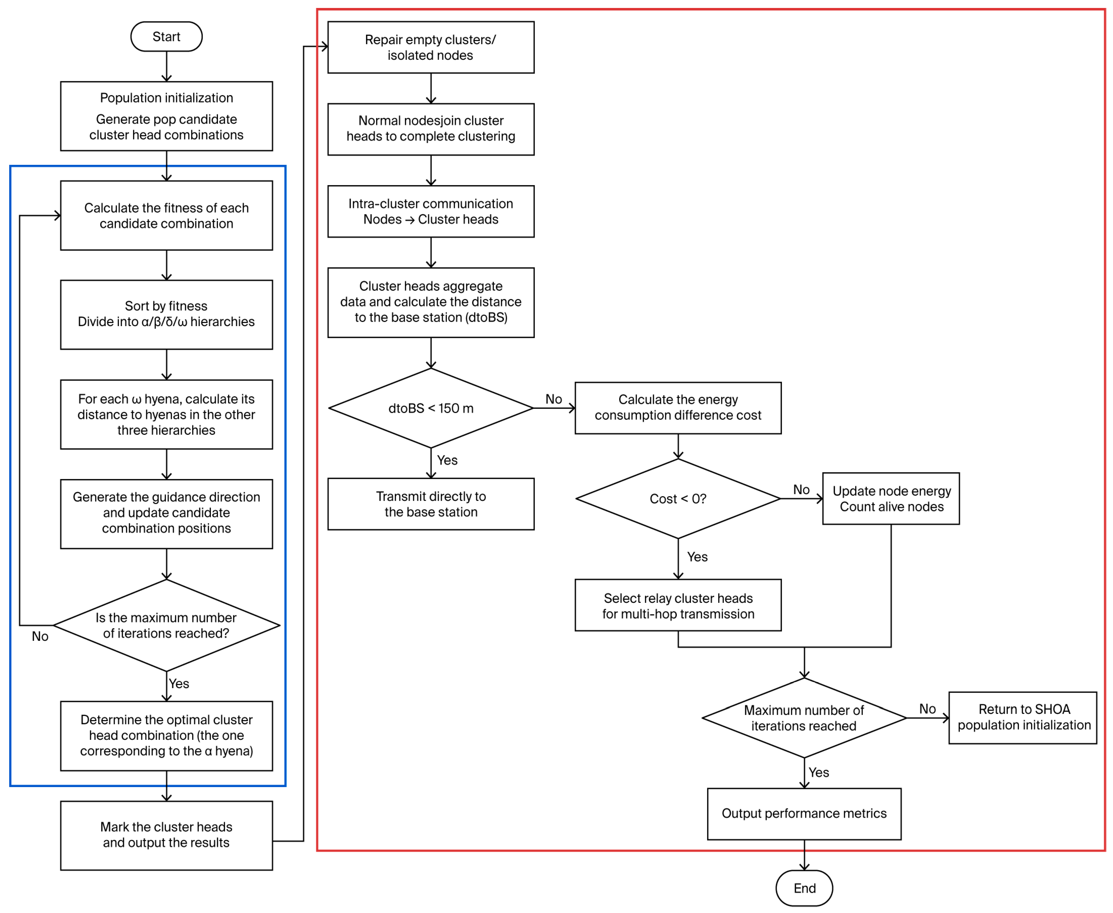 An Optimized Clustering Routing Algorithm for Wireless Sensor Networks ...