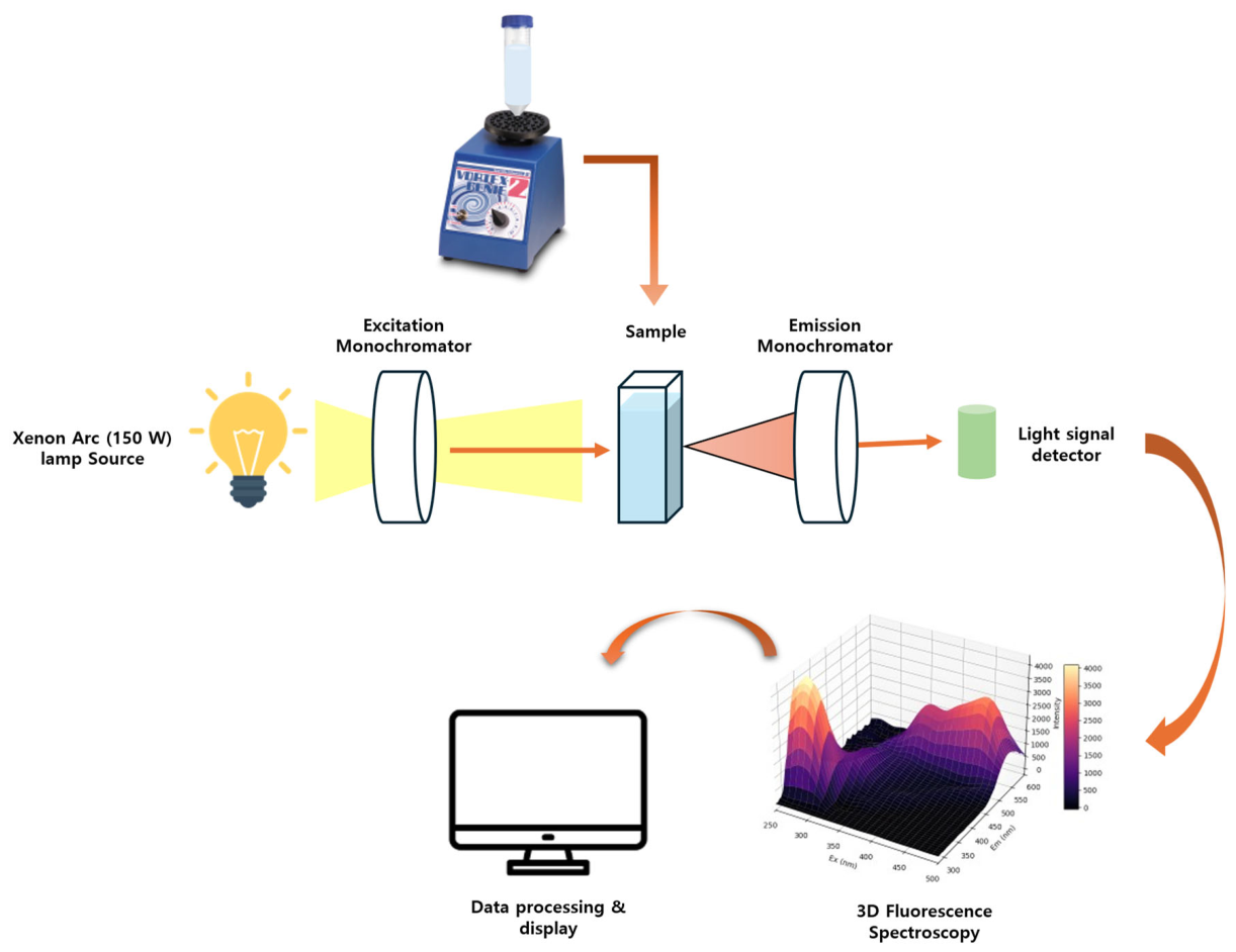 A Fluorescence-Based Sensor Combined with Chemometric and Deep Learning ...