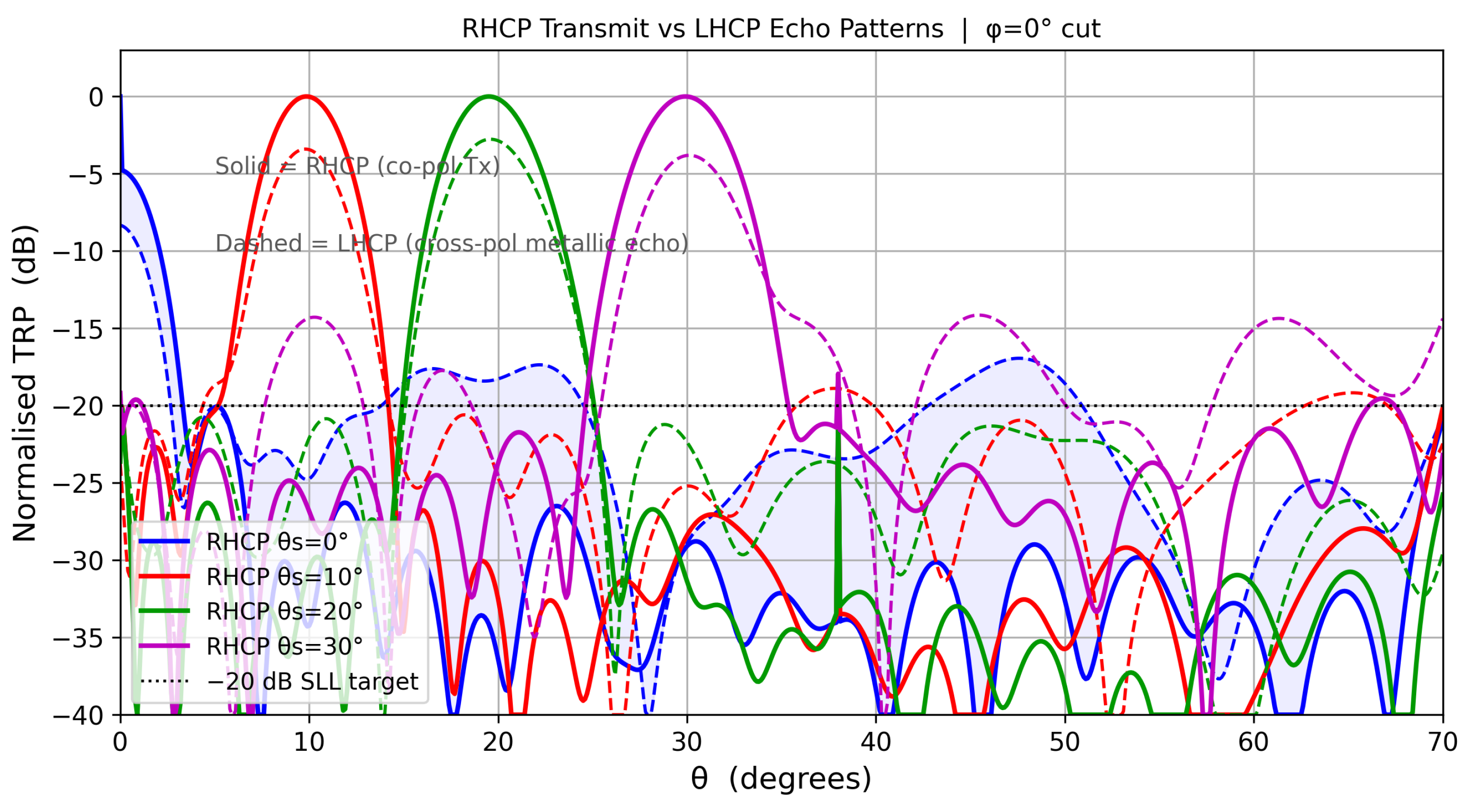 A 33 GHz Conformal Phased-Array Radar with Linearly Constrained Minimum ...