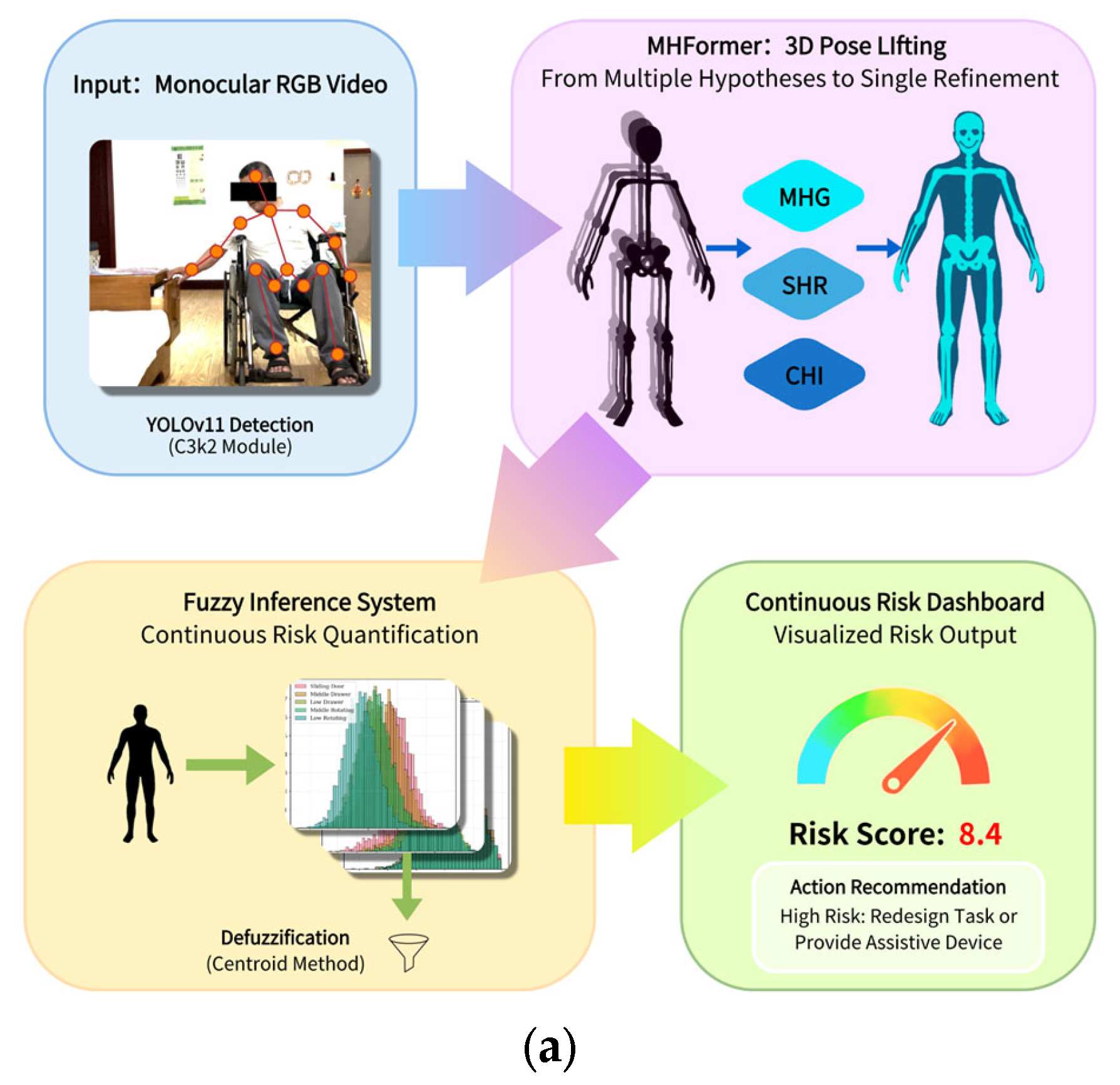 Posture Risk Estimation Automated Ergonomic Risk Assessment of Wheelchair Users During Cabinet ...