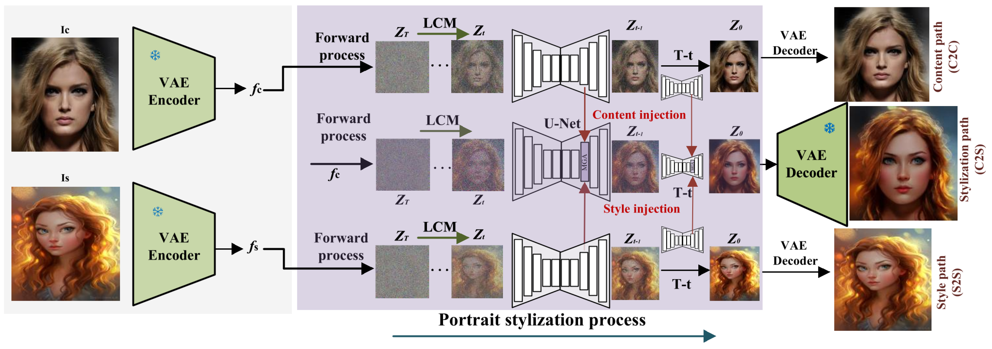 DGADiff: Decoupled Guide Attention with Diffusion Model for Portrait ...