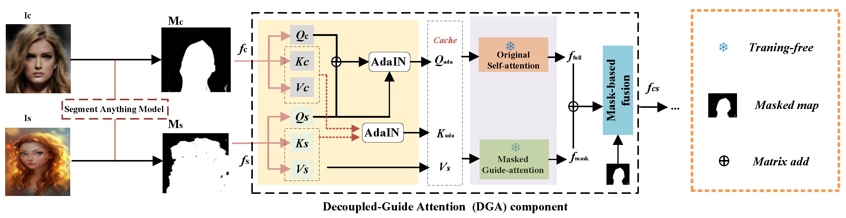 DGADiff: Decoupled Guide Attention with Diffusion Model for Portrait ...
