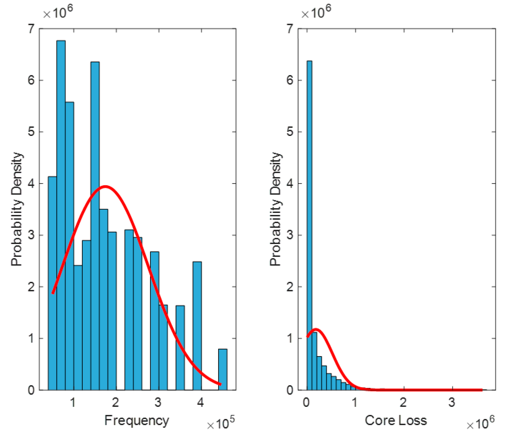 Core Loss Modeling of Magnetic Components Using a Data-Driven Method
