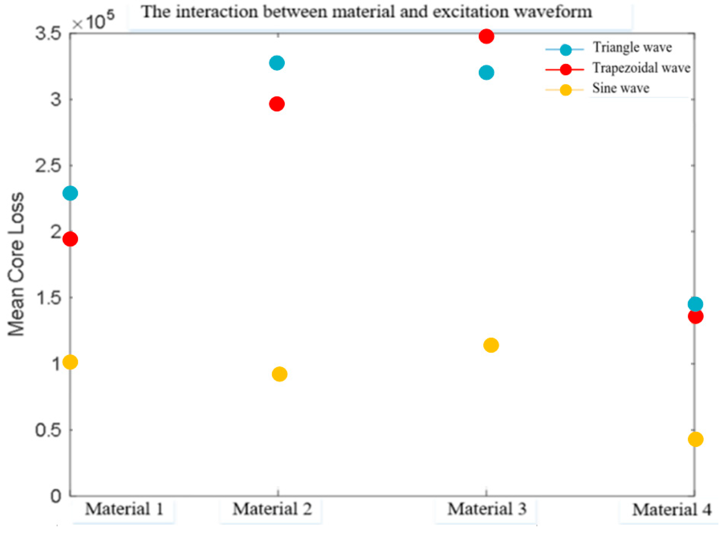 Core Loss Modeling of Magnetic Components Using a Data-Driven Method