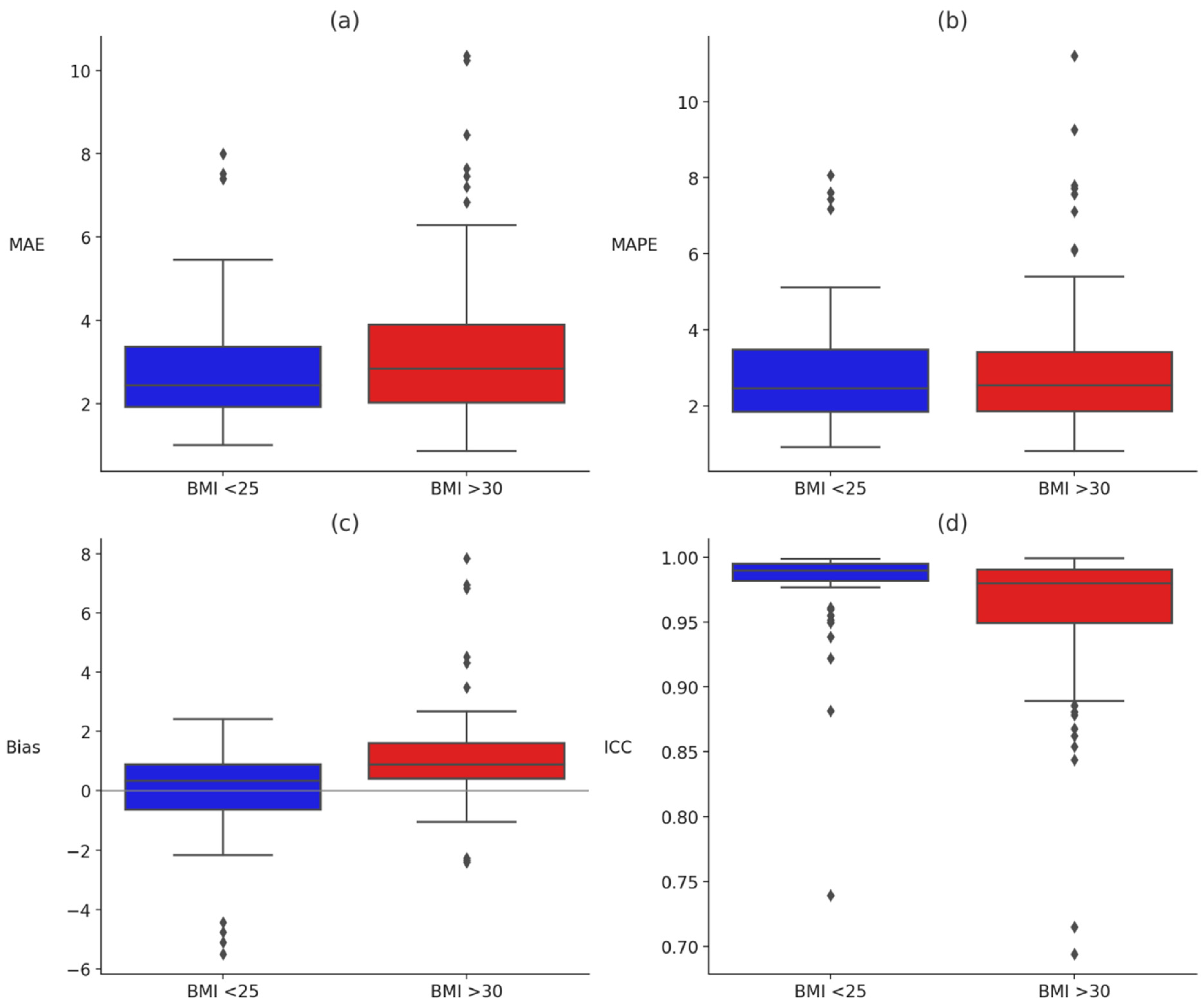 PPG-Based Heart Rate Accuracy in Hispanic Adults with Fitzpatrick III–V ...