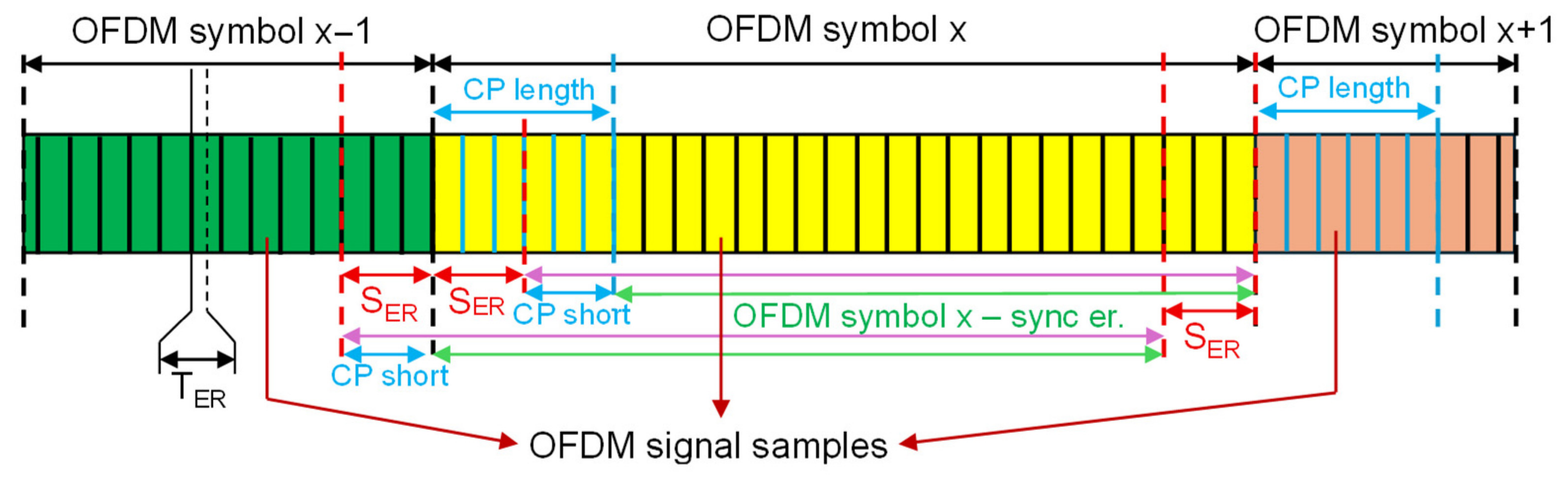 Deep Learning-Based Automatic Modulation Classification for OFDM ...