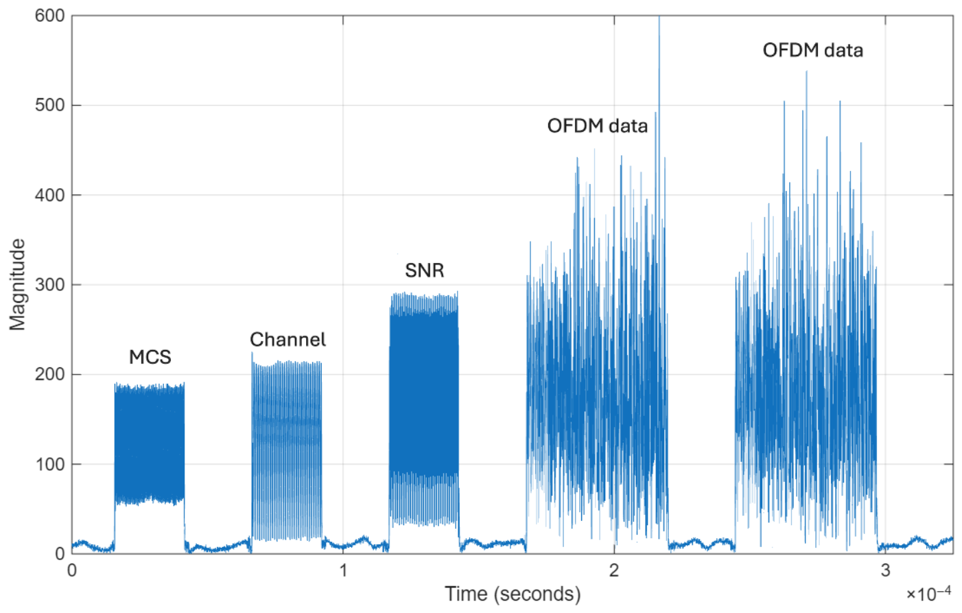 Deep Learning-Based Automatic Modulation Classification for OFDM ...