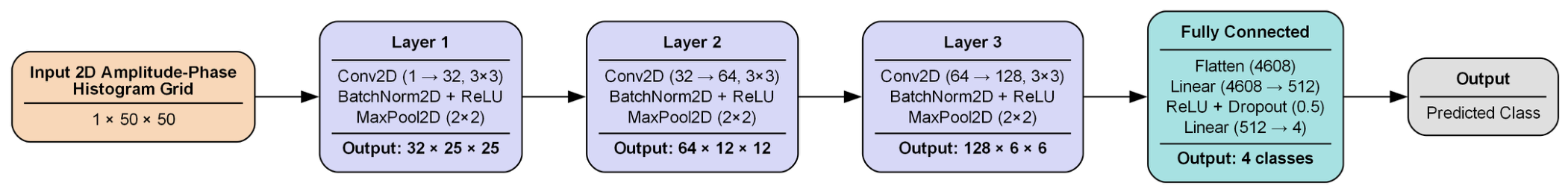 Deep Learning-Based Automatic Modulation Classification for OFDM ...