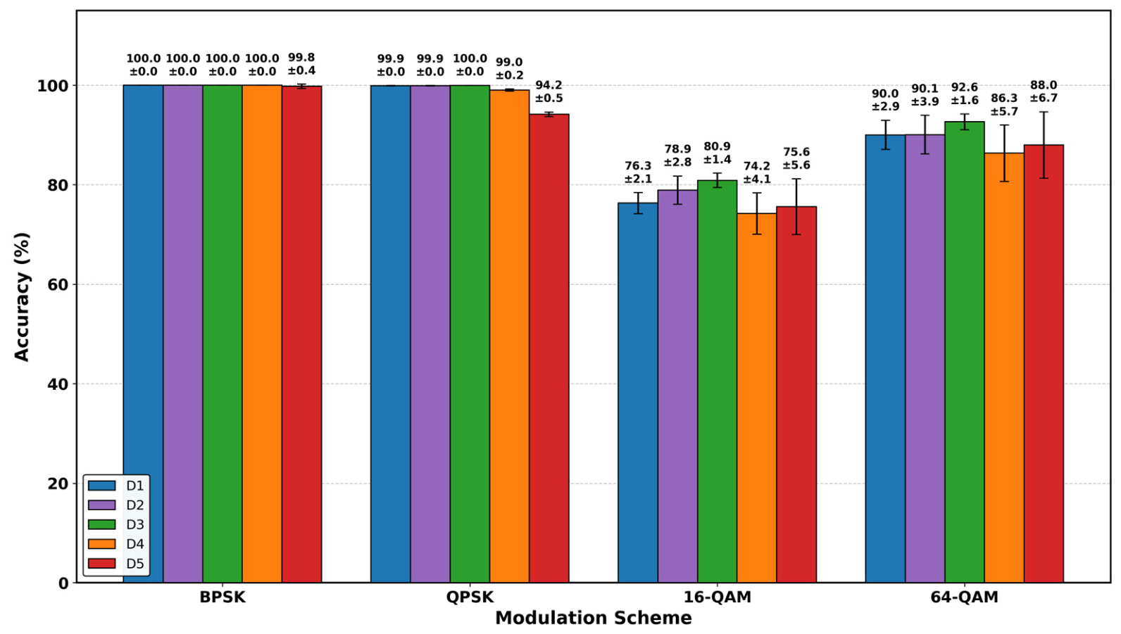 Python Ofdm Modulation Classification Deep Learning-Based Automatic Modulation Classification for OFDM ...