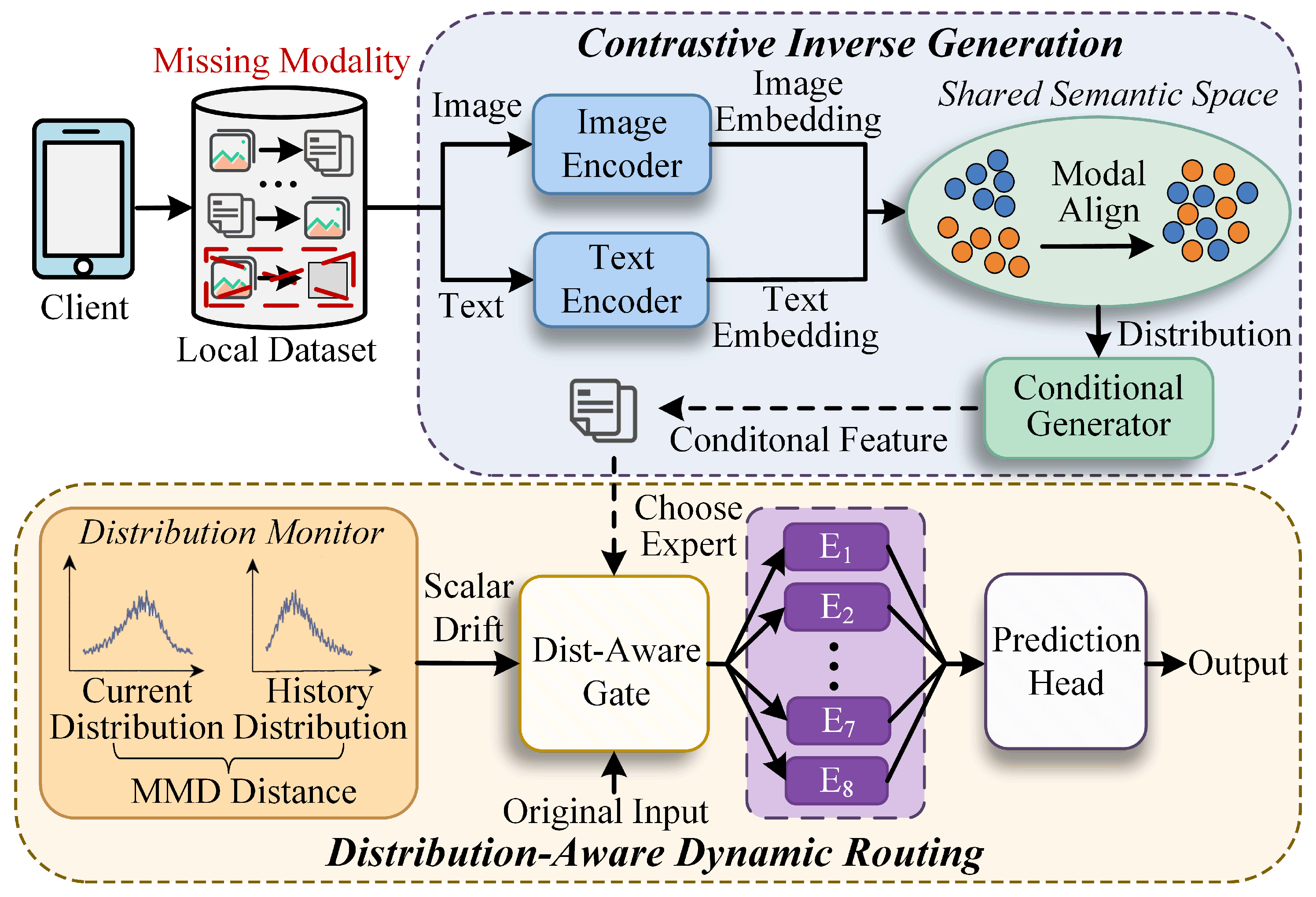 FedMIR: Multimodal Federated Learning with Missing Modality Imputation ...