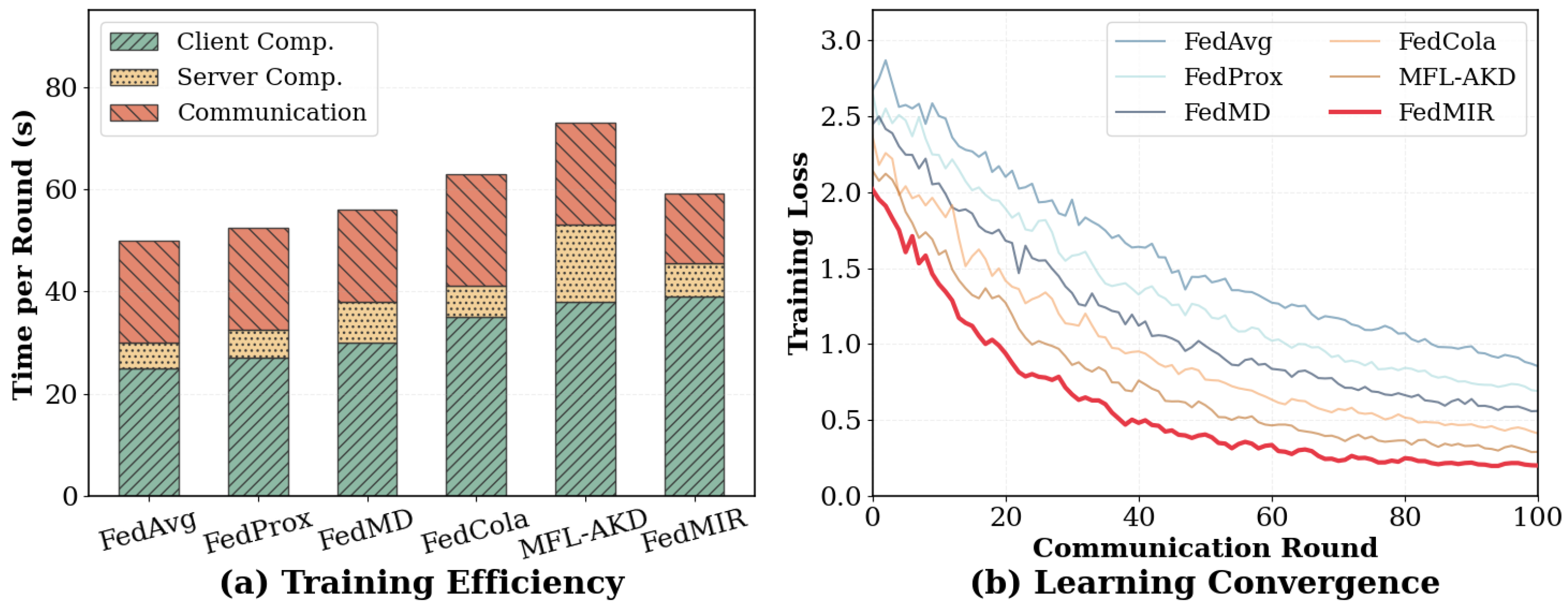 FedMIR: Multimodal Federated Learning with Missing Modality Imputation ...