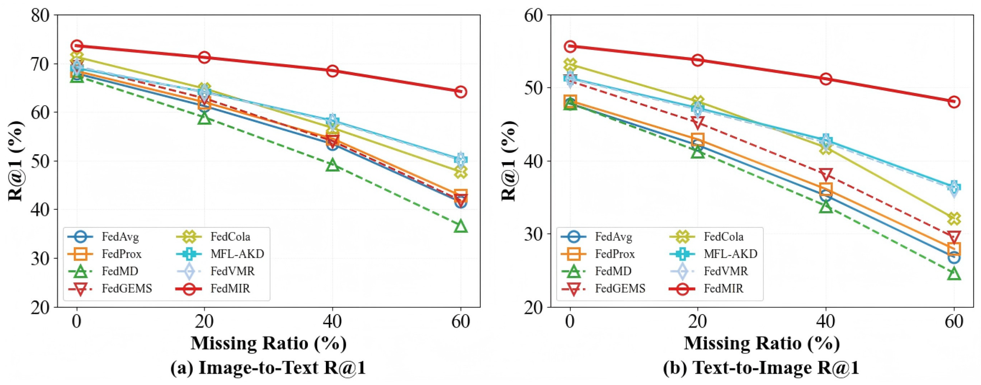 FedMIR: Multimodal Federated Learning with Missing Modality Imputation ...