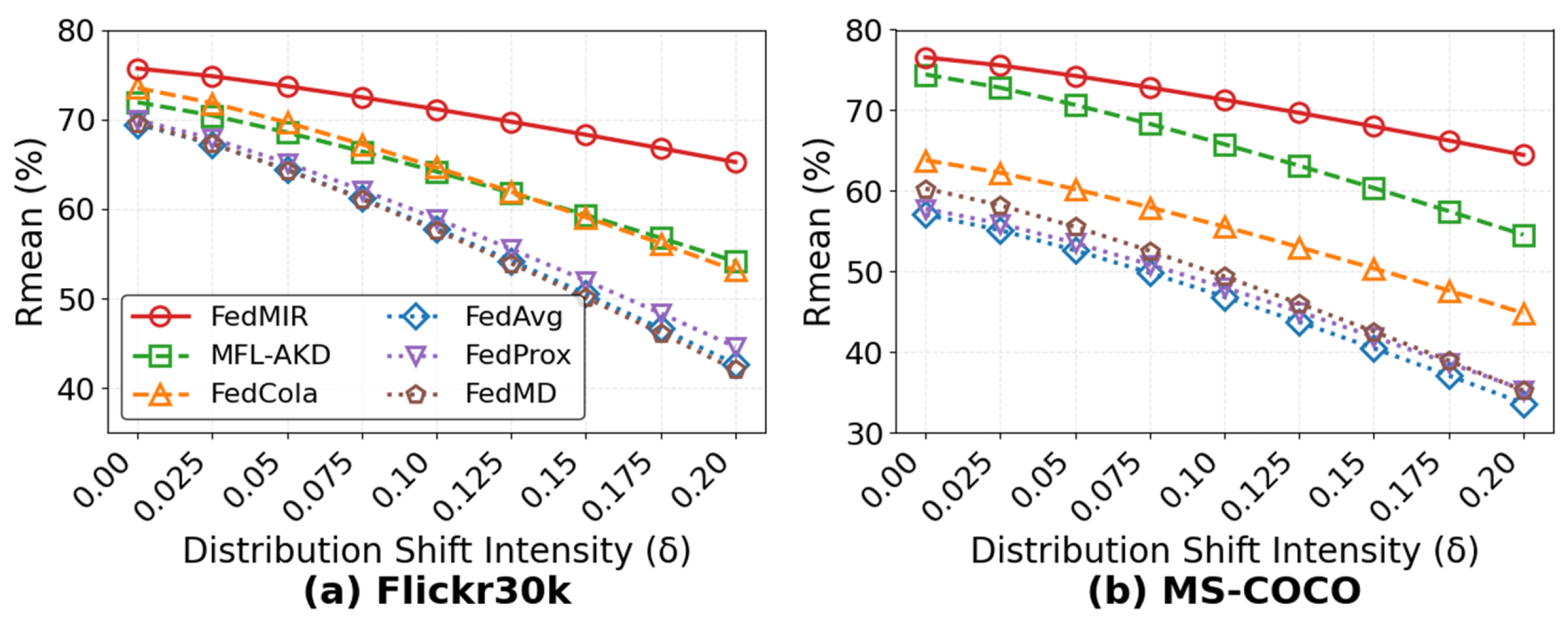 FedMIR: Multimodal Federated Learning with Missing Modality Imputation ...