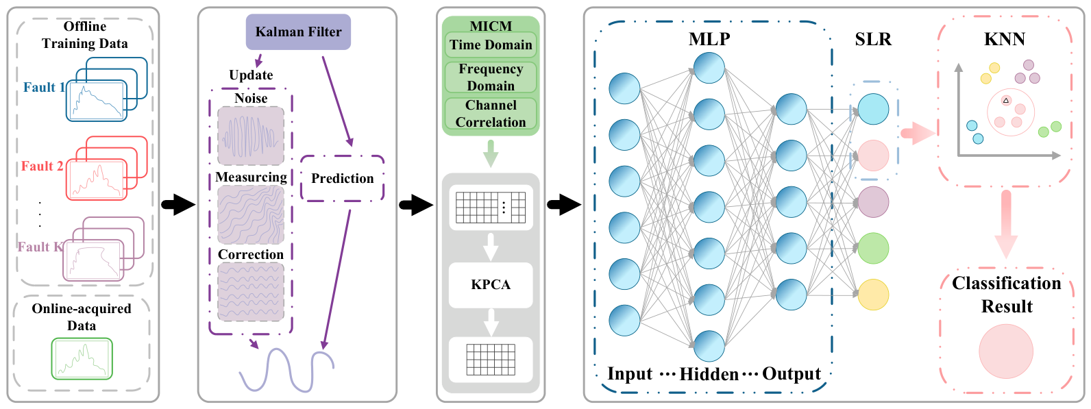 A Novel Multi-Source Fault Diagnosis Strategy Based on Knowledge and ...