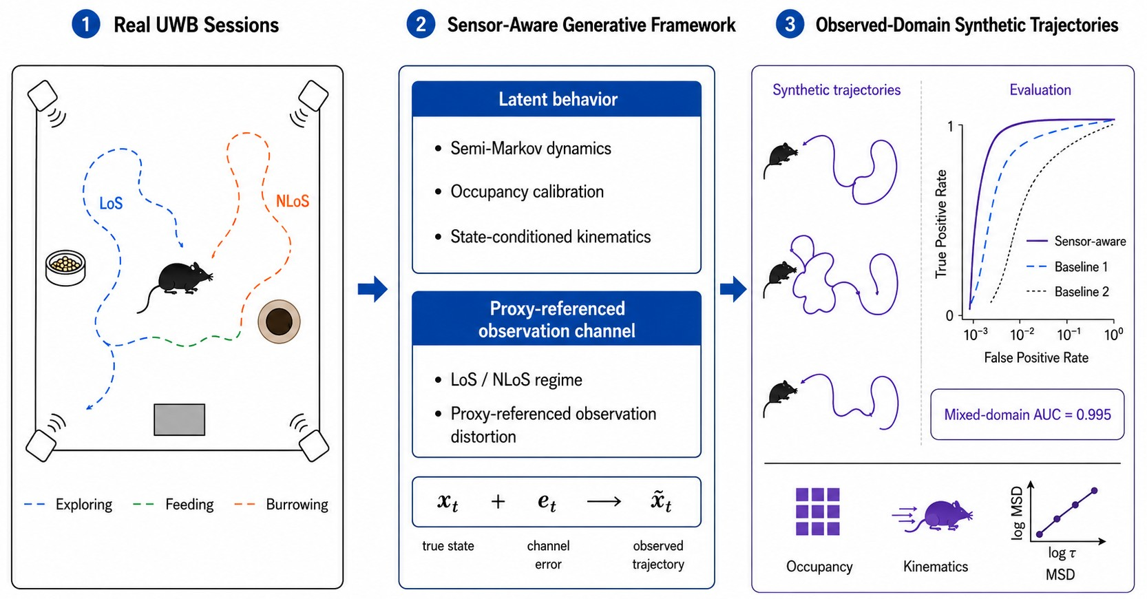Virtual Mice, Real Errors: A Sensor-Aware Generative Framework for In ...