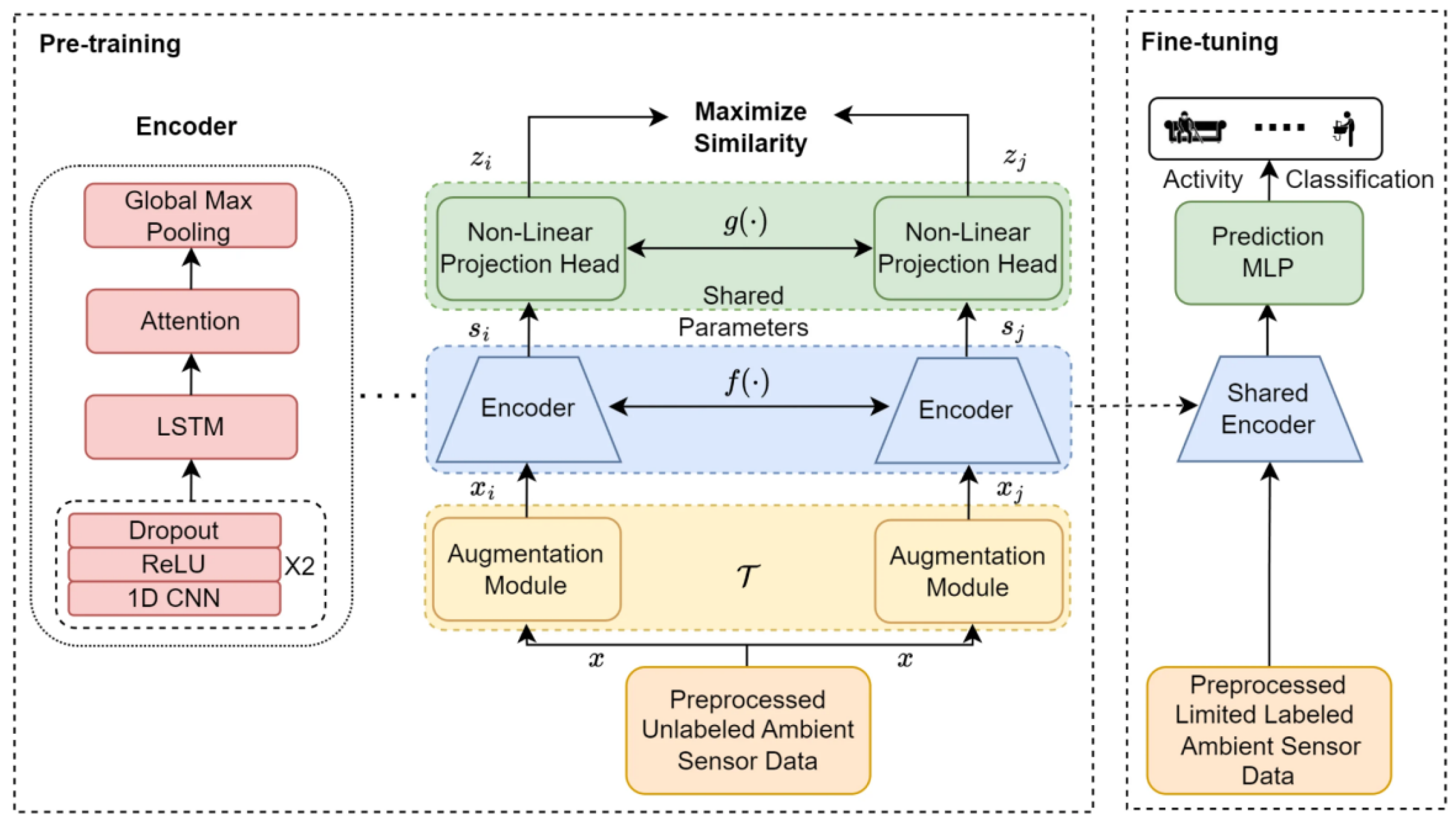 Sensor-Driven Deep Learning for Smart Home Intelligence: Signal ...