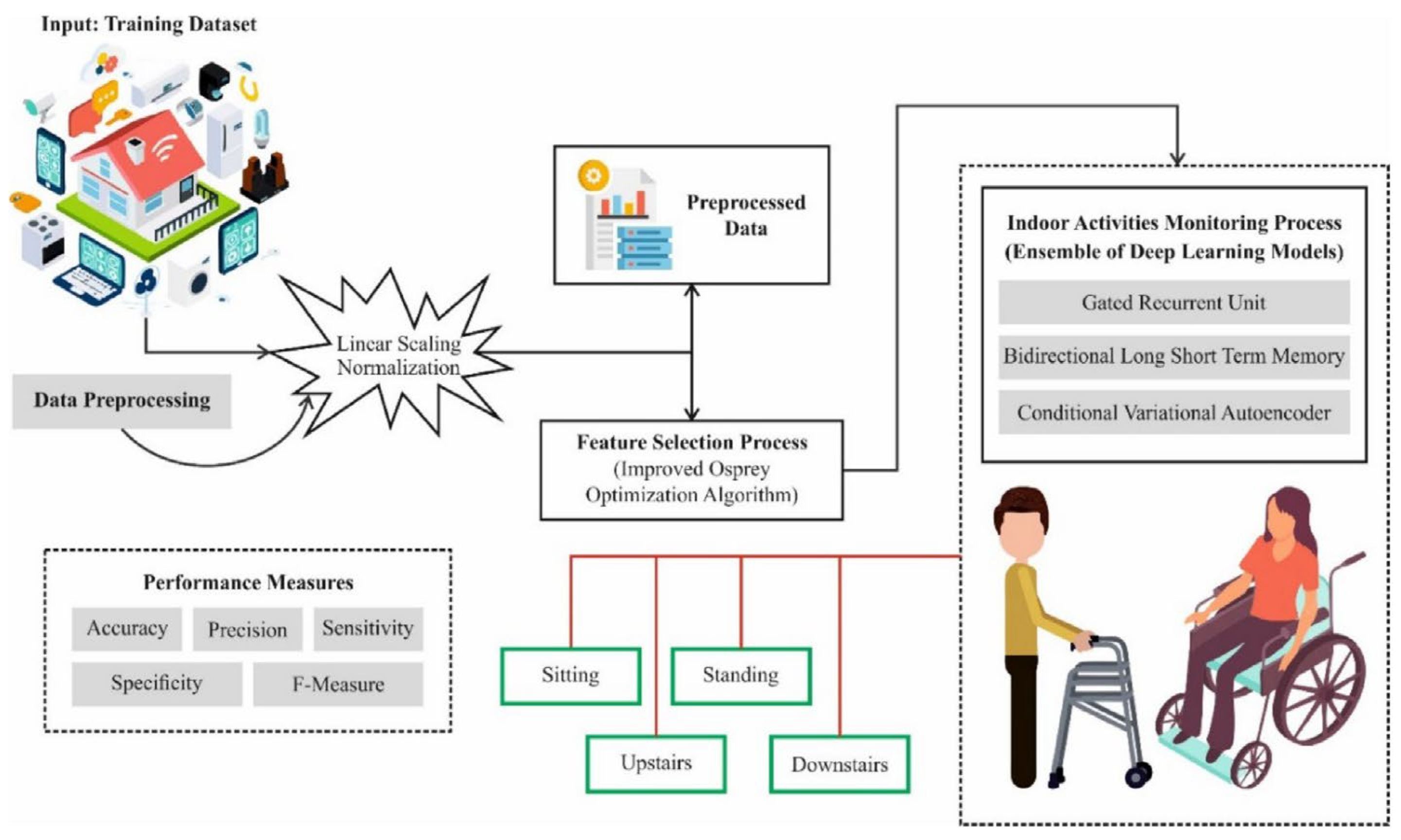 Sensor-Driven Deep Learning for Smart Home Intelligence: Signal ...