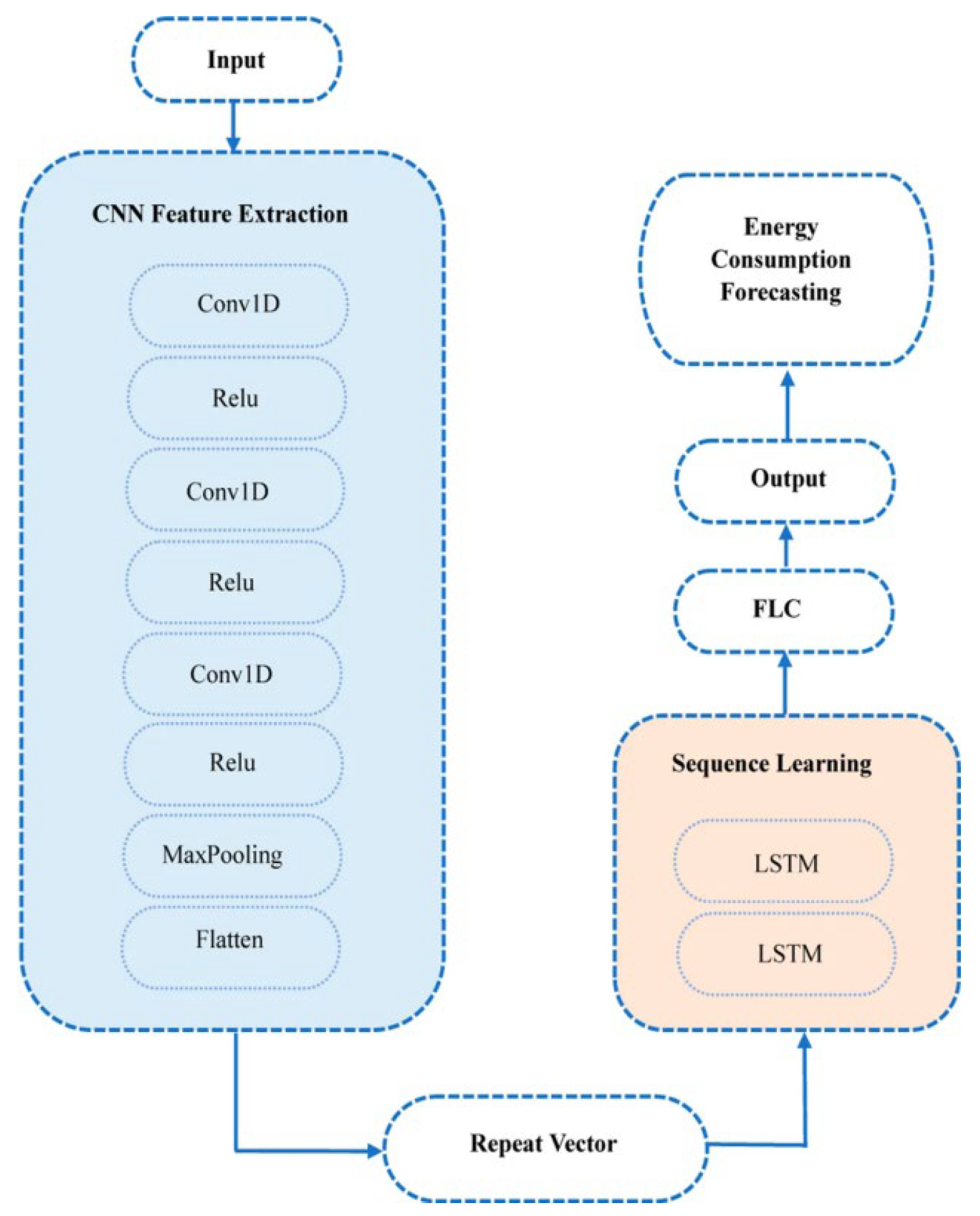 Sensor-Driven Deep Learning for Smart Home Intelligence: Signal ...