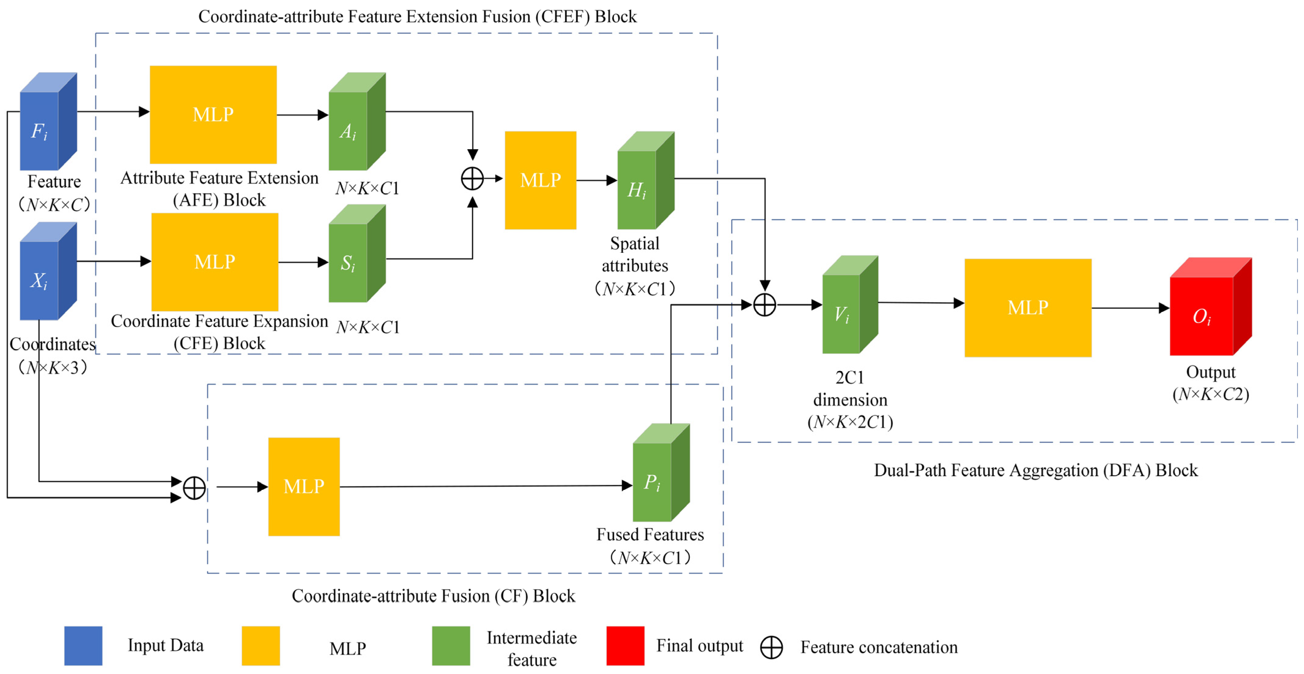 Spatial Feature Structure Generation Network for Airborne LiDAR Point ...
