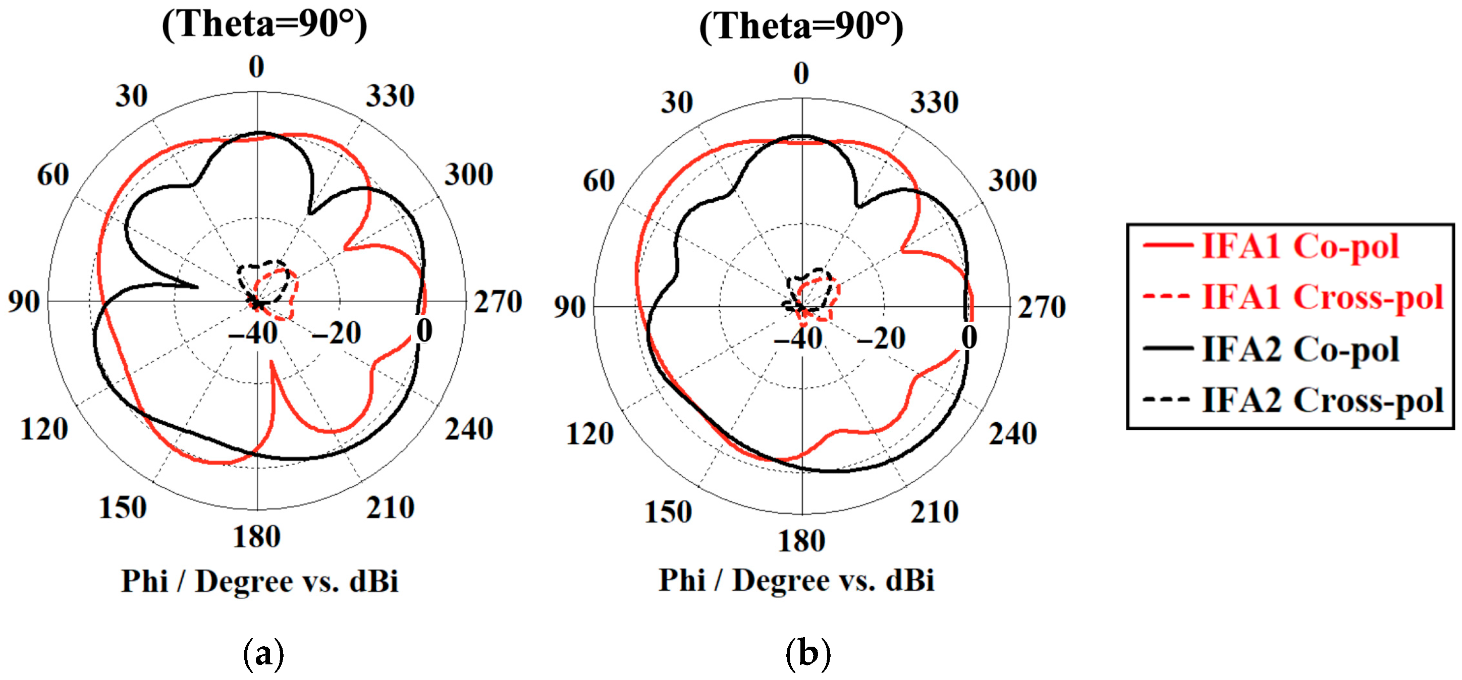 Dual-Polarized Isolation-Improved MIMO Inverted-F Antenna Through an L ...