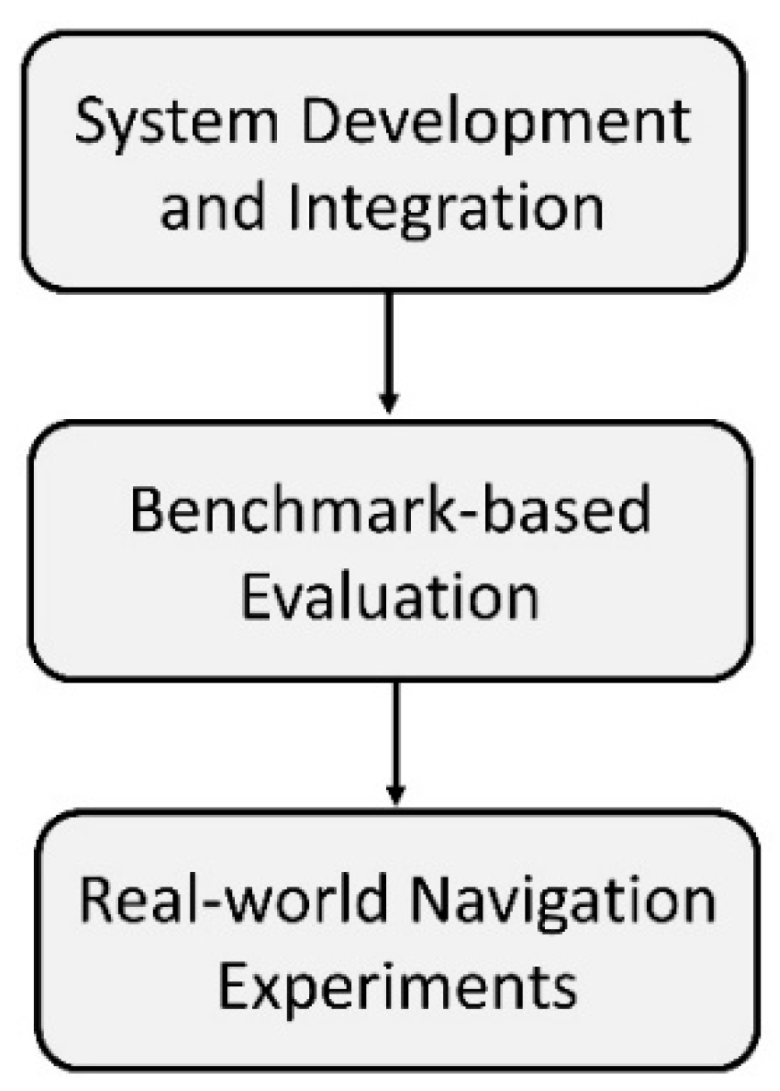 Multimodal Navigation System for Visually Impaired Users Using ...