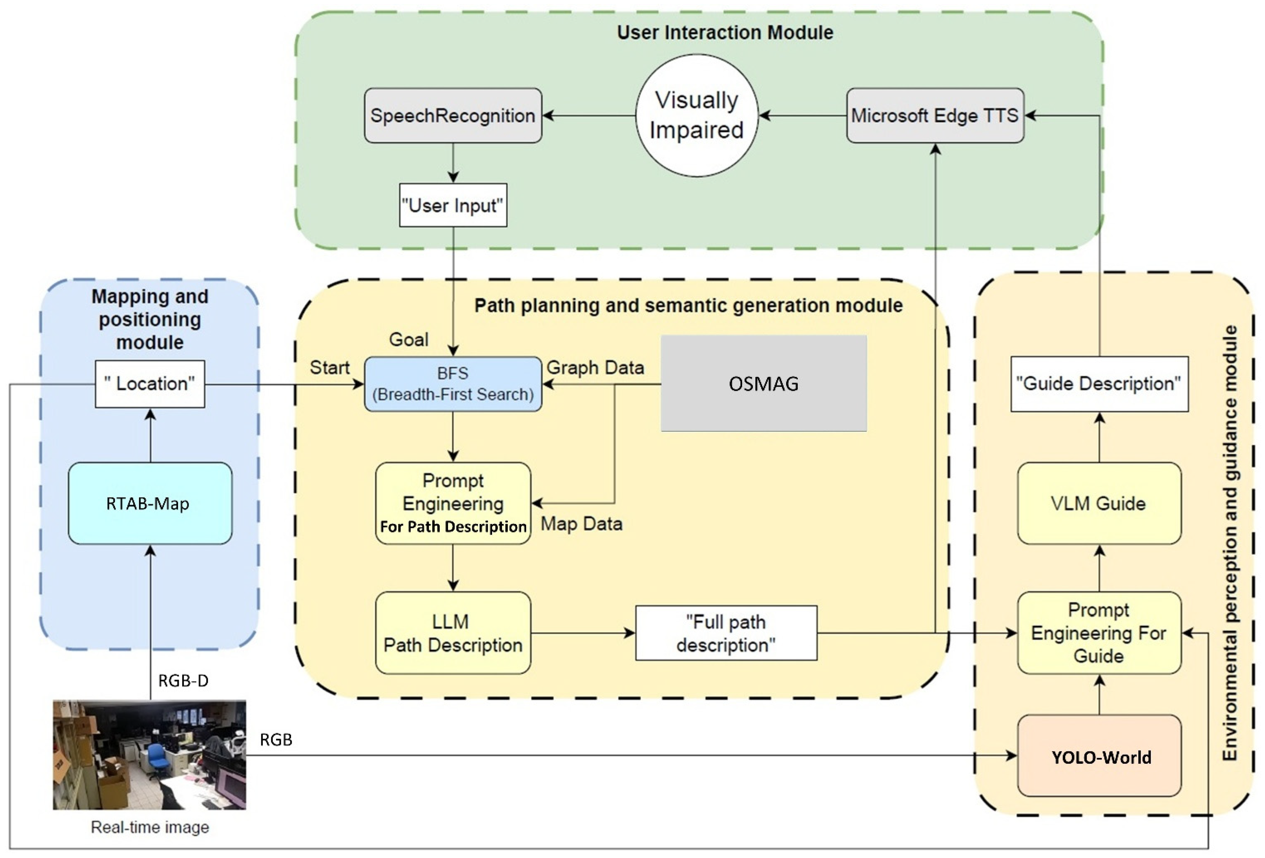Multimodal Navigation System for Visually Impaired Users Using ...