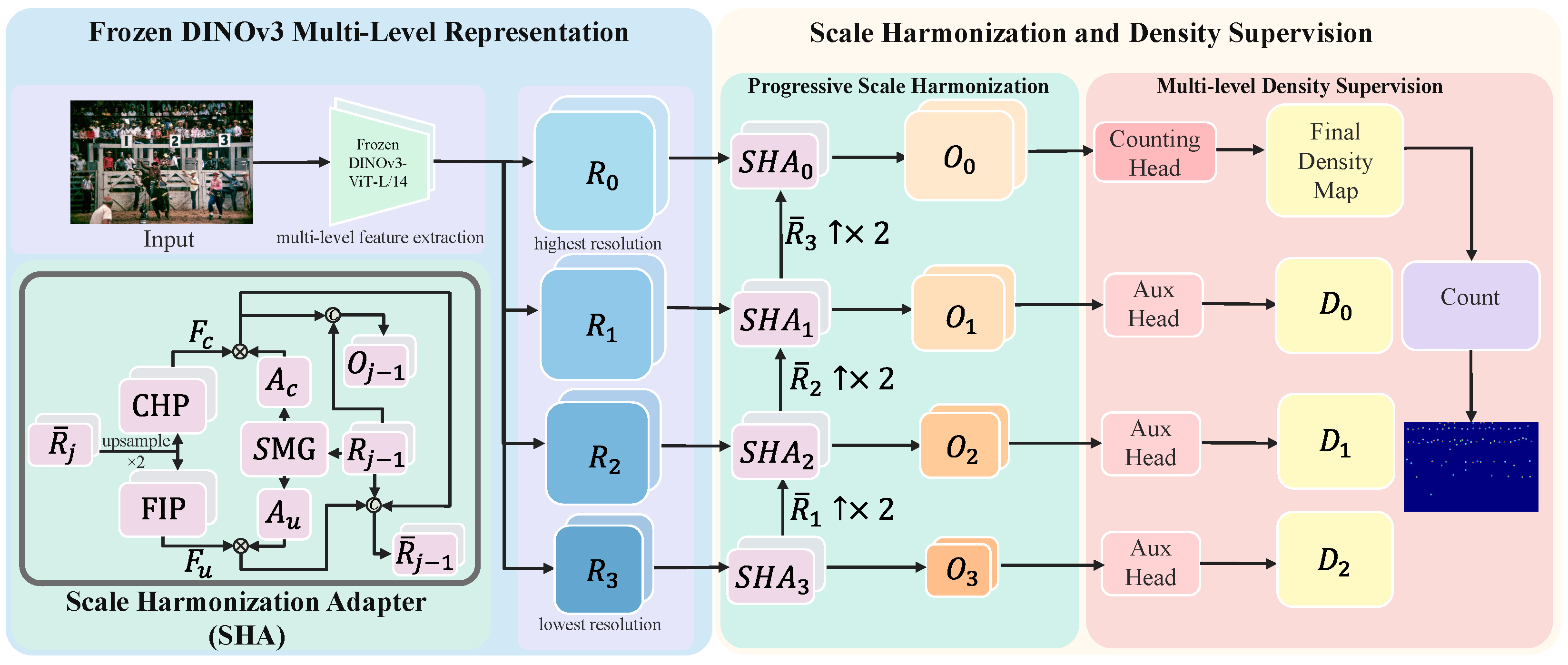 Harmonizing Scale for Intelligent Sensors: Resolution-Conditioned ...