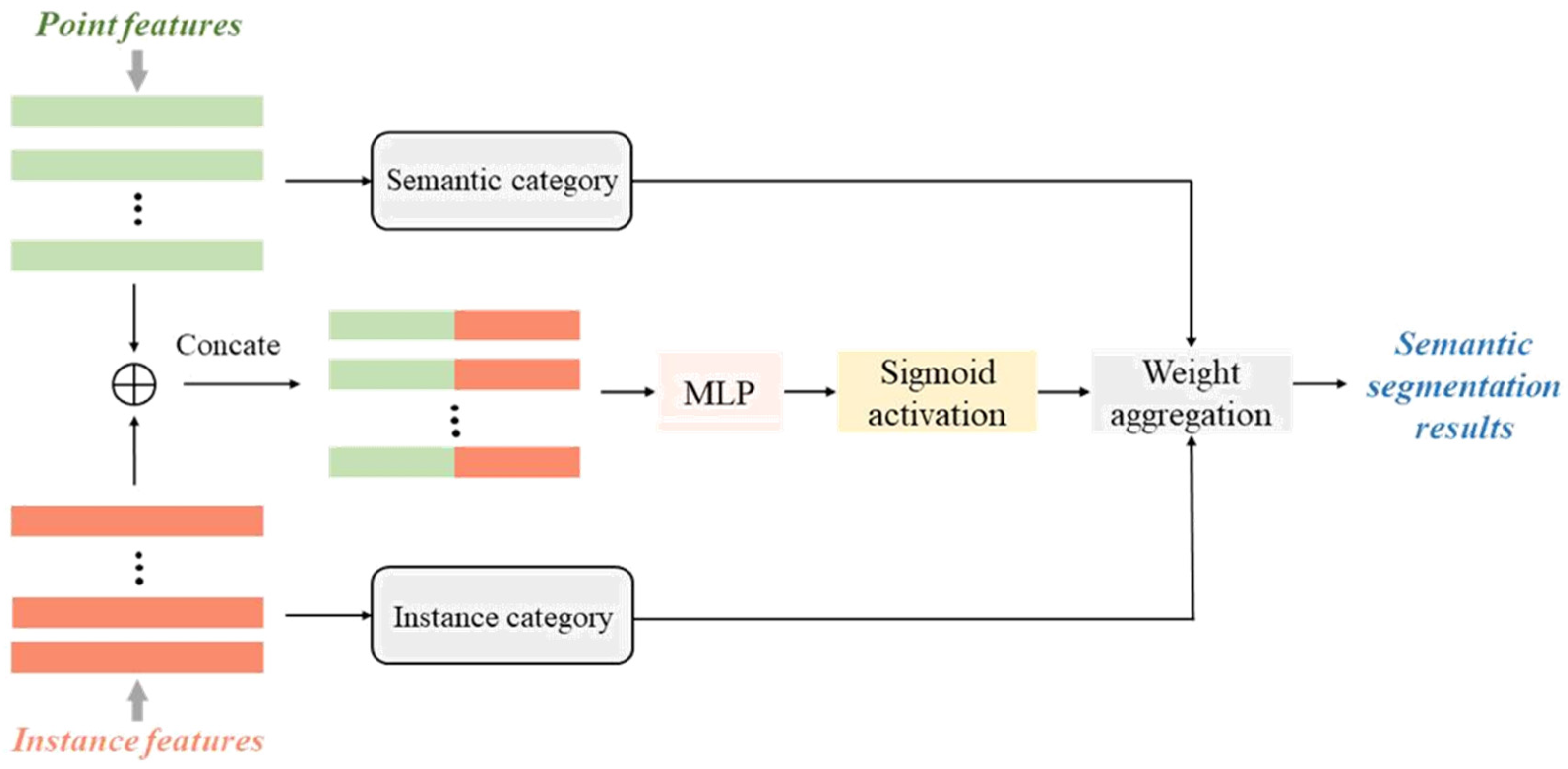Semantic Segmentation Method for Sparse Point Clouds Based on Straight ...